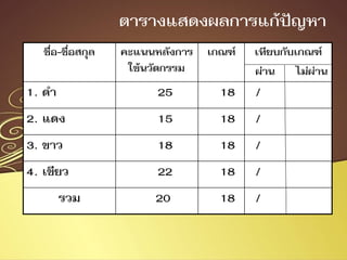 ชื่อ-ชื่อสกุล คะแนนหลังการ
ใช้นวัตกรรม
เกณฑ์ เทียบกับเกณฑ์
ผ่าน ไม่ผ่าน
1. ดา 25 18 /
2. แดง 15 18 /
3. ขาว 18 18 /
4. เขียว 22 18 /
รวม 20 18 /
ตารางแสดงผลการแก้ปัญหา
 