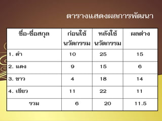 ชื่อชื่อ--ชื่อสกุลชื่อสกุล ก่อนใช้ก่อนใช้
นวัตกรรมนวัตกรรม
หลังใช้หลังใช้
นวัตกรรมนวัตกรรม
ผลต่างผลต่าง
11.. ดาดา 1010 2525 1515
22.. แดงแดง 99 1515 66
33.. ขาวขาว 44 1818 1414
44.. เขียวเขียว 1111 2222 1111
รวมรวม 66 2020 11.511.5
ตารางแสดงผลการพัฒนาตารางแสดงผลการพัฒนา
 