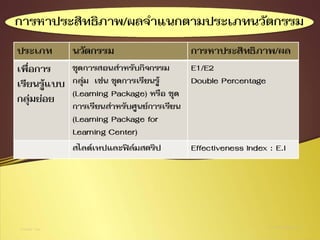 การพัฒนานวัตกรรมในการวิจัย