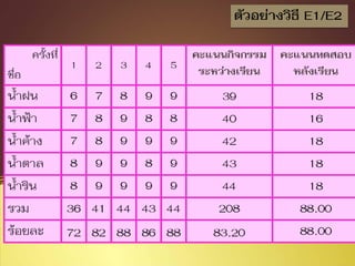 การพัฒนานวัตกรรมในการวิจัย
