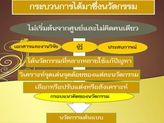 กรอบแนวคิดของนวัตกรรม
เอกสารและงานวิจัยเอกสารและงานวิจัย
ไม่เริ่มต้นจากศูนย์และไม่คิดคนเดียวไม่เริ่มต้นจากศูนย์และไม่คิดคนเดียว
ได้นวัตกรรมที่หลากหลายใช้แก้ปัญหาได้นวัตกรรมที่หลากหลายใช้แก้ปัญหา
ผู้รู้ผู้รู้ ประสบการณ์ประสบการณ์
วิเคราะห์วิเคราะห์จุดเด่นจุดจุดเด่นจุดด้อยด้อยของแต่ละนวัตกรรมของแต่ละนวัตกรรมวิเคราะห์วิเคราะห์จุดเด่นจุดจุดเด่นจุดด้อยด้อยของแต่ละนวัตกรรมของแต่ละนวัตกรรม
เลือกหรือปรับแต่งหรือสังเคราะห์เลือกหรือปรับแต่งหรือสังเคราะห์
นวัตกรรมต้นแบบนวัตกรรมต้นแบบ
 