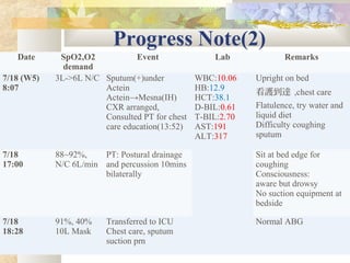 Progress Note(2)
Date SpO2,O2
demand
Event Lab Remarks
7/18 (W5)
8:07
3L->6L N/C Sputum(+)under
Actein
Actein→Mesna(IH)
CXR arranged,
Consulted PT for chest
care education(13:52)
WBC:10.06
HB:12.9
HCT:38.1
D-BIL:0.61
T-BIL:2.70
AST:191
ALT:317
Upright on bed
看護到達 ,chest care
Flatulence, try water and
liquid diet
Difficulty coughing
sputum
7/18
17:00
88~92%,
N/C 6L/min
PT: Postural drainage
and percussion 10mins
bilaterally
Sit at bed edge for
coughing
Consciousness:
aware but drowsy
No suction equipment at
bedside
7/18
18:28
91%, 40%
10L Mask
Transferred to ICU
Chest care, sputum
suction prn
Normal ABG
 