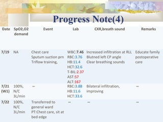 Progress Note(4)
Date SpO2,O2
demand
Event Lab CXR,breath sound Remarks
7/19 NA Chest care
Sputum suction prn
Triflow training,
WBC:7.46
RBC:3.76
HB:11.4
HCT:32.6
T-BIL:2.37
AST:57
ALT:167
Increased infiltration at RLL
Blutned left CP angle
Clear breathing sounds
Educate family
postoperative
care
7/21
(W1)
100%,
N/C
3L/min
─ RBC:3.88
HB:11.6
HCT:33.6
Bilateral infiltration,
improving
─
7/22 100%,
N/C
3L/min
Transferred to
general ward
PT:Chest care, sit at
bed edge
─ ─ ─
 