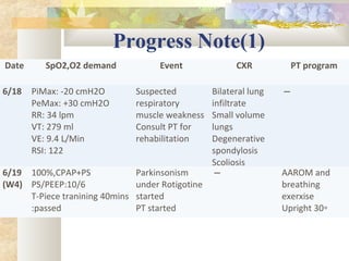 Progress Note(1)
Date SpO2,O2 demand Event CXR PT program
6/18 PiMax: -20 cmH2O
PeMax: +30 cmH2O
RR: 34 lpm
VT: 279 ml
VE: 9.4 L/Min
RSI: 122
Suspected
respiratory
muscle weakness
Consult PT for
rehabilitation
Bilateral lung
infiltrate
Small volume
lungs
Degenerative
spondylosis
Scoliosis
─
6/19
(W4)
100%,CPAP+PS
PS/PEEP:10/6
T-Piece tranining 40mins
:passed
Parkinsonism
under Rotigotine
started
PT started
─ AAROM and
breathing
exerxise
Upright 30∘
 
