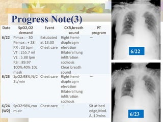 Progress Note(3)
6/22
6/23
Date SpO2,O2
demand
Event CXR,breath
sound
PT
program
6/22 Pimax : - 30
Pemax : + 28
RR : 23 bpm
VT : 255.7 ml
VE : 5.88 lpm
RSI : 89.97
100%,40% 10L
mask
Extubated
at 13:30
Chest care
Right hemi-
diaphragm
elevation
Bilateral lung
infiltration
scoliosis
Clear breath
sound
─
6/23 SpO2:98%,N/C
3L/min
Chest care Right hemi-
diaphragm
elevation
Bilateral lung
infiltration
scoliosis
─
6/24
(W2)
SpO2:98%,roo
m air
Chest care ─ Sit at bed
edge,Mod.
A.,10mins
 
