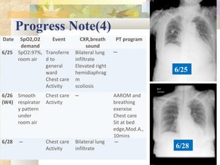 Progress Note(4)
Date SpO2,O2
demand
Event CXR,breath
sound
PT program
6/25 SpO2:97%,
room air
Transferre
d to
general
ward
Chest care
Activity
Bilateral lung
infiltrate
Elevated right
hemidiaphrag
m
scoliosis
─
6/26
(W4)
Smooth
respirator
y pattern
under
room air
Chest care
Activity
─ AAROM and
breathing
exerxise
Chest care
Sit at bed
edge,Mod.A.,
10mins
6/28 ─ Chest care
Activity
Bilateral lung
infiltrate
─
6/25
6/28
 