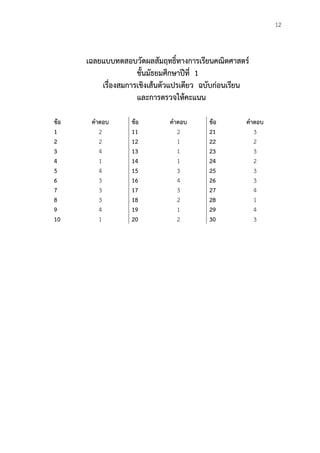 12
เฉลยแบบทดสอบวัดผลสัมฤทธิ์ทางการเรียนคณิตศาสตร์
ชั้นมัธยมศึกษาปีที่ 1
เรื่องสมการเชิงเส้นตัวแปรเดียว ฉบับก่อนเรียน
และการตรวจให้คะแนน
ข้อ คาตอบ ข้อ คาตอบ ข้อ คาตอบ
1 2 11 2 21 3
2 2 12 1 22 2
3 4 13 1 23 3
4 1 14 1 24 2
5 4 15 3 25 3
6 3 16 4 26 3
7 3 17 3 27 4
8 3 18 2 28 1
9 4 19 1 29 4
10 1 20 2 30 3
 