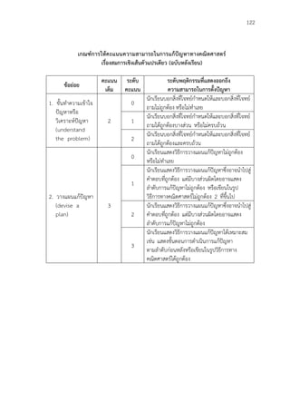 122
เกณฑ์การให้คะแนนความสามารถในการแก้ปัญหาทางคณิตศาสตร์
เรื่องสมการเชิงเส้นตัวแปรเดียว (ฉบับหลังเรียน)
ข้อย่อย
คะแนน
เต็ม
ระดับ
คะแนน
ระดับพฤติกรรมที่แสดงออกถึง
ความสามารถในการตั้งปัญหา
1. ขั้นทาความเข้าใจ
ปัญหาหรือ
วิเคราะห์ปัญหา
(understand
the problem)
2
0
นักเรียนบอกสิ่งที่โจทย์กาหนดให้และบอกสิ่งที่โจทย์
ถามไม่ถูกต้อง หรือไม่ทาเลย
1
นักเรียนบอกสิ่งที่โจทย์กาหนดให้และบอกสิ่งที่โจทย์
ถามได้ถูกต้องบางส่วน หรือไม่ครบถ้วน
2
นักเรียนบอกสิ่งที่โจทย์กาหนดให้และบอกสิ่งที่โจทย์
ถามได้ถูกต้องและครบถ้วน
2. วางแผนแก้ปัญหา
(devise a
plan)
3
0
นักเรียนแสดงวิธีการวางแผนแก้ปัญหาไม่ถูกต้อง
หรือไม่ทาเลย
1
นักเรียนแสดงวิธีการวางแผนแก้ปัญหาซึ่งอาจนาไปสู่
คาตอบที่ถูกต้อง แต่มีบางส่วนผิดโดยอาจแสดง
ลาดับการแก้ปัญหาไม่ถูกต้อง หรือเขียนในรูป
วิธีการทางคณิตศาสตร์ไม่ถูกต้อง 2 ที่ขึ้นไป
2
นักเรียนแสดงวิธีการวางแผนแก้ปัญหาซึ่งอาจนาไปสู่
คาตอบที่ถูกต้อง แต่มีบางส่วนผิดโดยอาจแสดง
ลาดับการแก้ปัญหาไม่ถูกต้อง
3
นักเรียนแสดงวิธีการวางแผนแก้ปัญหาได้เหมาะสม
เช่น แสดงขั้นตอนการดาเนินการแก้ปัญหา
ตามลาดับก่อนหลังหรือเขียนในรูปวิธีการทาง
คณิตศาสตร์ได้ถูกต้อง
 