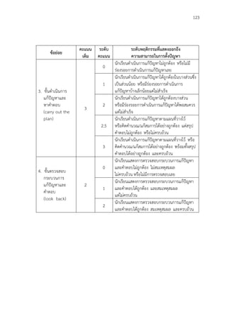 123
ข้อย่อย
คะแนน
เต็ม
ระดับ
คะแนน
ระดับพฤติกรรมที่แสดงออกถึง
ความสามารถในการตั้งปัญหา
3. ขั้นดาเนินการ
แก้ปัญหาและ
หาคาตอบ
(carry out the
plan)
3
0
นักเรียนดาเนินการแก้ปัญหาไม่ถูกต้อง หรือไม่มี
ร่องรอยการดาเนินการแก้ปัญหาเลย
1
นักเรียนดาเนินการแก้ปัญหาได้ถูกต้องในบางส่วนซึ่ง
เป็นส่วนน้อย หรือมีร่องรอยการดาเนินการ
แก้ปัญหาบ้างเล็กน้อยแต่ไม่สาเร็จ
2
นักเรียนดาเนินการแก้ปัญหาได้ถูกต้องบางส่วน
หรือมีร่องรอยการดาเนินการแก้ปัญหาได้พอสมควร
แต่ไม่สาเร็จ
2.5
นักเรียนดาเนินการแก้ปัญหาตามแผนที่วางไว้
หรือคิดคานวณ/แก้สมการได้อย่างถูกต้อง แต่สรุป
คาตอบไม่ถูกต้อง หรือไม่ครบถ้วน
3
นักเรียนดาเนินการแก้ปัญหาตามแผนที่วางไว้ หรือ
คิดคานวณ/แก้สมการได้อย่างถูกต้อง พร้อมทั้งสรุป
คาตอบได้อย่างถูกต้อง และครบถ้วน
4. ขั้นตรวจสอบ
กระบวนการ
แก้ปัญหาและ
คาตอบ
(look back)
2
0
นักเรียนแสดงการตรวจสอบกระบวนการแก้ปัญหา
และคาตอบไม่ถูกต้อง ไม่สมเหตุสมผล
ไม่ครบถ้วน หรือไม่มีการตรวจสอบเลย
1
นักเรียนแสดงการตรวจสอบกระบวนการแก้ปัญหา
และคาตอบได้ถูกต้อง และสมเหตุสมผล
แต่ไม่ครบถ้วน
2
นักเรียนแสดงการตรวจสอบกระบวนการแก้ปัญหา
และคาตอบได้ถูกต้อง สมเหตุสมผล และครบถ้วน
 