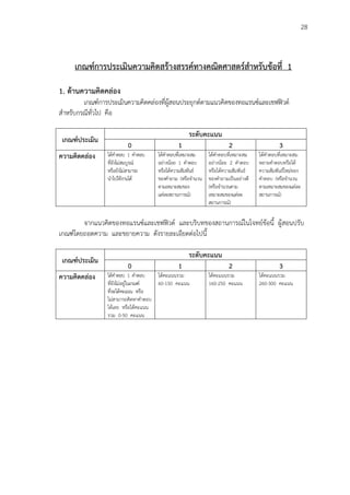 28
เกณฑ์การประเมินความคิดสร้างสรรค์ทางคณิตศาสตร์สาหรับข้อที่ 1
1. ด้านความคิดคล่อง
เกณฑ์การประเมินความคิดคล่องที่ผู้สอนประยุกต์ตามแนวคิดของทอแรนซ์และเชฟฟิวด์
สาหรับกรณีทั่วไป คือ
เกณฑ์ประเมิน
ระดับคะแนน
0 1 2 3
ความคิดคล่อง ได้คาตอบ 1 คาตอบ
ที่ยังไม่สมบูรณ์
หรือยังไม่สามารถ
นาไปใช้งานได้
ได้คาตอบที่เหมาะสม
อย่างน้อย 1 คาตอบ
หรือได้ความสัมพันธ์
ของคาถาม (หรือจานวน
ตามเหมาะสมของ
แต่ละสถานการณ์)
ได้คาตอบที่เหมาะสม
อย่างน้อย 2 คาตอบ
หรือได้ความสัมพันธ์
ของคาถามเป็นอย่างดี
(หรือจานวนตาม
เหมาะสมของแต่ละ
สถานการณ์)
ได้คาตอบที่เหมาะสม
หลายคาตอบหรือได้
ความสัมพันธ์ใหม่ของ
คาตอบ (หรือจานวน
ตามเหมาะสมของแต่ละ
สถานการณ์)
จากแนวคิดของทอแรนซ์และเชฟฟิวด์ และบริบทของสถานการณ์ในโจทย์ข้อนี้ ผู้สอนปรับ
เกณฑ์โดยถอดความ และขยายความ ดังรายละเอียดต่อไปนี้
เกณฑ์ประเมิน
ระดับคะแนน
0 1 2 3
ความคิดคล่อง ได้คาตอบ 1 คาตอบ
ที่ยังไม่อยู่ในเกณฑ์
ที่จะได้คะแนน หรือ
ไม่สามารถคิดหาคาตอบ
ได้เลย หรือได้คะแนน
รวม 0-50 คะแนน
ได้คะแนนรวม
60-150 คะแนน
ได้คะแนนรวม
160-250 คะแนน
ได้คะแนนรวม
260-300 คะแนน
 