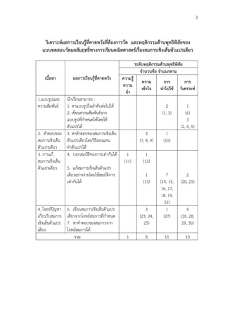 3
วิเคราะห์ผลการเรียนรู้ที่คาดหวังที่ต้องการวัด และพฤติกรรมด้านพุทธิพิสัยของ
แบบทดสอบวัดผลสัมฤทธิ์ทางการเรียนคณิตศาสตร์เรื่องสมการเชิงเส้นตัวแปรเดียว
เนื้อหา ผลการเรียนรู้ที่คาดหวัง
ระดับพฤติกรรมด้านพุทธิพิสัย
จานวนข้อ จาแนกตาม
ความรู้
ความ
จา
ความ
เข้าใจ
การ
นาไปใช้
การ
วิเคราะห์
1.แบบรูปและ
ความสัมพันธ์
นักเรียนสามารถ :
1. หาแบบรูปในลาดับต่อไปได้
2. เขียนความสัมพันธ์จาก
แบบรูปที่กาหนดให้โดยใช้
ตัวแปรได้
2
(1, 3)
1
(6)
3
(2, 4, 5)
2. คาตอบของ
สมการเชิงเส้น
ตัวแปรเดียว
3. หาคาตอบของสมการเชิงเส้น
ตัวแปรเดียวโดยวิธีลองแทน
ค่าตัวแปรได้
3
(7, 8, 9)
1
(10)
3. การแก้
สมการเชิงเส้น
ตัวแปรเดียว
4. บอกสมบัติของการเท่ากันได้
5. แก้สมการเชิงเส้นตัวแปร
เดียวอย่างง่ายโดยใช้สมบัติการ
เท่ากันได้
1
(11)
1
(12)
1
(13)
7
(14, 15,
16, 17,
18, 19,
22)
2
(20, 21)
4. โจทย์ปัญหา
เกี่ยวกับสมการ
เชิงเส้นตัวแปร
เดียว
6. เขียนสมการเชิงเส้นตัวแปร
เดียวจากโจทย์สมการที่กาหนด
7. หาคาตอบของสมการจาก
โจทย์สมการได้
3
(23, 24,
25)
1
(27)
4
(26, 28,
29, 30)
รวม 1 8 11 10
 