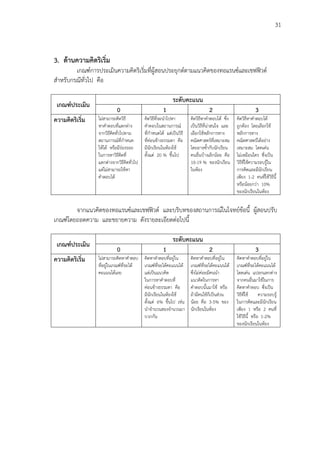 31
3. ด้านความคิดริเริ่ม
เกณฑ์การประเมินความคิดริเริ่มที่ผู้สอนประยุกต์ตามแนวคิดของทอแรนซ์และเชฟฟิวด์
สาหรับกรณีทั่วไป คือ
เกณฑ์ประเมิน
ระดับคะแนน
0 1 2 3
ความคิดริเริ่ม ไม่สามารถคิดวิธี
หาคาตอบที่แตกต่าง
จากวิธีคิดทั่วไปตาม
สถานการณ์ที่กาหนด
ให้ได้ หรือมีร่องรอย
ในการหาวิธีคิดที่
แตกต่างจากวิธีคิดทั่วไป
แต่ไม่สามารถใช้หา
คาตอบได้
คิดวิธีที่จะนาไปหา
คาตอบในสถานการณ์
ที่กาหนดได้ แต่เป็นวิธี
ที่ค่อนข้างธรรมดา คือ
มีนักเรียนในห้องใช้
ตั้งแต่ 20 % ขึ้นไป
คิดวิธีหาคาตอบได้ ซึ่ง
เป็นวิธีที่น่าสนใจ และ
เลือกใช้หลักการทาง
คณิตศาสตร์ที่เหมาะสม
โดยอาจซ้ากับนักเรียน
คนอื่นบ้างเล็กน้อย คือ
10-19 % ของนักเรียน
ในห้อง
คิดวิธีหาคาตอบได้
ถูกต้อง โดยเลือกใช้
หลักการทาง
คณิตศาสตร์ได้อย่าง
เหมาะสม โดดเด่น
ไม่เหมือนใคร ซึ่งเป็น
วิธีที่ใช้ความรอบรู้ใน
การคิดและมีนักเรียน
เพียง 1-2 คนที่ใช้วิธีนี้
หรือน้อยกว่า 10%
ของนักเรียนในห้อง
จากแนวคิดของทอแรนซ์และเชฟฟิวด์ และบริบทของสถานการณ์ในโจทย์ข้อนี้ ผู้สอนปรับ
เกณฑ์โดยถอดความ และขยายความ ดังรายละเอียดต่อไปนี้
เกณฑ์ประเมิน
ระดับคะแนน
0 1 2 3
ความคิดริเริ่ม ไม่สามารถคิดหาคาตอบ
ที่อยู่ในเกณฑ์ที่จะได้
คะแนนได้เลย
คิดหาคาตอบที่อยู่ใน
เกณฑ์ที่จะได้คะแนนได้
แต่เป็นแนวคิด
ในการหาคาตอบที่
ค่อนข้างธรรมดา คือ
มีนักเรียนในห้องใช้
ตั้งแต่ 6% ขึ้นไป เช่น
นาจานวนสองจานวนมา
บวกกัน
คิดหาคาตอบที่อยู่ใน
เกณฑ์ที่จะได้คะแนนได้
ซึ่งไม่ค่อยมีคนนา
แนวคิดในการหา
คาตอบนั้นมาใช้ หรือ
ถ้ามีคนใช้ก็เป็นส่วน
น้อย คือ 3-5% ของ
นักเรียนในห้อง
คิดหาคาตอบที่อยู่ใน
เกณฑ์ที่จะได้คะแนนได้
โดดเด่น แปลกแตกต่าง
จากคนอื่นมาใช้ในการ
คิดหาคาตอบ ซึ่งเป็น
วิธีที่ใช้ ความรอบรู้
ในการคิดและมีนักเรียน
เพียง 1 หรือ 2 คนที่
ใช้วิธีนี้ หรือ 1-2%
ของนักเรียนในห้อง
 