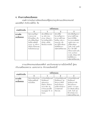 32
4. ด้านความคิดละเอียดลออ
เกณฑ์การประเมินความคิดละเอียดลออที่ผู้สอนประยุกต์ตามแนวคิดของทอแรนซ์
และเชฟฟิวด์ สาหรับกรณีทั่วไป คือ
เกณฑ์ประเมิน
ระดับคะแนน
0 1 2 3
ความคิด
ละเอียดลออ
ไม่สามารถแก้ปัญหา
จากสถานการณ์
ที่กาหนดได้เลย หรือ
อธิบายวิธีคิดแก้ปัญหา
โดยใช้ความสัมพันธ์
แบบรูป กฎ หลักการ
หรือสมการไม่เหมาะสม
กับเงื่อนไขของแบบรูป
อธิบายวิธีคิดในการหา
กฎ หลักการของ
แบบรูป หรือสมการ
ในการแก้ปัญหาได้บ้าง
เล็กน้อย แต่ยังไม่
ชัดเจนในบางประเด็น
อธิบายวิธีคิด
ในการแก้ปัญหาจาก
สถานการณ์ที่กาหนด
โดยใช้กฎ หลักการ
ของแบบรูป หรือ
สมการได้อย่างชัดเจน
โดยใช้เนื้อหาทาง
คณิตศาสตร์ที่เหมาะสม
อธิบายวิธีแก้ปัญหาจาก
สถานการณ์ที่กาหนด
โดยกล่าวถึงวิธีคิด
ในการหาความสัมพันธ์
กฎหลักการของ แบบ
รูปได้อย่างชัดเจน
กระชับ ถ้วนถี่ และวิธี
นั้น ๆ ใช้การได้ดี
หรือสามารถอธิบายเป็น
กราฟ แบบจาลอง
ความคิด หรือสมการได้
โดยใช้เนื้อหาทาง
คณิตศาสตร์ที่เหมาะสม
จากแนวคิดของทอแรนซ์และเชฟฟิวด์ และบริบทของสถานการณ์ในโจทย์ข้อนี้ ผู้สอน
ปรับเกณฑ์โดยถอดความ และขยายความ ดังรายละเอียดต่อไปนี้
เกณฑ์ประเมิน
ระดับคะแนน
0 1 2 3
ความคิด
ละเอียดลออ
ไม่สามารถคิดหาคาตอบ
ที่อยู่ในเกณฑ์ที่จะได้
คะแนนได้เลย
หาคาตอบที่อยู่ในเกณฑ์
ที่จะได้คะแนน
แต่คะแนนรวม
ยังไม่ผ่าน ซึ่งเกิดจาก
ระบบการคิด เช่น
หาคาตอบเฉพาะที่ได้
คะแนนสูงสุด คือ 50
คะแนน
หาคาตอบที่อยู่ในเกณฑ์
ที่จะได้คะแนน โดย
จัดระบบการคิดได้
ค่อนข้างเป็นระบบ
และใช้การดาเนินการ
ทางคณิตศาสตร์
ที่เหมาะสม
หาคาตอบที่อยู่ในเกณฑ์
ที่จะได้คะแนน
โดยจัดระบบการคิด
ได้อย่างเป็นระบบ
แสดงถึง การวางแผน
ในการคิดอธิบายชัดเจน
กระชับ ถ้วนถี่ และ
ใช้การดาเนินการทาง
คณิตศาสตร์ที่เหมาะสม
 