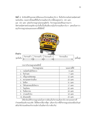 33
ข้อที่ 2. นักเรียนได้รับมอบหมายให้ออกแบบกิจกรรมเส้นทางวิบาก ซึ่งเป็นกิจกรรมในค่ายคณิตศาสตร์
ของโรงเรียน ระยะทางทั้งหมดที่ใช้ในกิจกรรมเส้นทางวิบากนี้ต้องอยู่ระหว่าง 100 เมตร
และ 150 เมตร แต่ละกิจกรรมฐานย่อยจะอยู่ติดกัน กิจกรรมฐานย่อยที่คณะกรรมการ
จัดค่ายคณิตศาสตร์ประชุมพิจารณาในขั้นเบื้องต้นเพื่อบรรจุในกิจกรรมเส้นทางวิบาก แสดงเป็นตาราง
สรุปกิจกรรมฐานย่อยและระยะทางที่ใช้มีดังนี้
ตัวอย่าง
จุดเริ่มต้น
กิจกรรมที่ 1 กิจกรรมที่ 2 กิจกรรมที่ 3 กิจกรรมอื่นๆ
จุดสิ้นสุด
รายการกิจกรรมฐานย่อยมีดังนี้
กิจกรรมฐานย่อย ระยะทางที่ใช้
1. กระโดดข้ามสิ่งกีดขวาง 8 เมตร
2. ปีนกาแพง 7 เมตร
3. กลิ้งลูกกอล์ฟลงหลุม 12 เมตร
4. คลานลอดตาข่ายเชือก 23 เมตร
5. ไต่เชือก 31 เมตร
6. วิ่งซิกแซกหลบสิ่งกีดขวาง 17 เมตร
7. วิ่งลุยโคลน 22 เมตร
8. ปีนล้อยางรถ 24 เมตร
9. ปาบอลเข้าห่วง 18 เมตร
10. เดินถอยหลัง 25 เมตร
ให้นักเรียนใช้กิจกรรมฐานย่อยในตารางเขียนเป็นกิจกรรมเส้นทางวิบากตามระยะทางที่
กาหนดพร้อมอธิบายแนวคิด ให้ได้หลายวิธีมากที่สุด (เส้นทางวิบากที่มีกิจกรรมฐานย่อยเหมือนกันแต่
สลับลาดับก่อนหลังของกิจกรรมจัดว่าเป็นเส้นทางวิบากเดียวกัน)
 