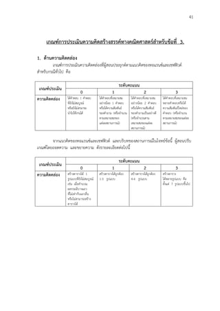 41
เกณฑ์การประเมินความคิดสร้างสรรค์ทางคณิตศาสตร์สาหรับข้อที่ 3.
1. ด้านความคิดคล่อง
เกณฑ์การประเมินความคิดคล่องที่ผู้สอนประยุกต์ตามแนวคิดของทอแรนซ์และเชฟฟิวด์
สาหรับกรณีทั่วไป คือ
เกณฑ์ประเมิน
ระดับคะแนน
0 1 2 3
ความคิดคล่อง ได้คาตอบ 1 คาตอบ
ที่ยังไม่สมบูรณ์
หรือยังไม่สามารถ
นาไปใช้งานได้
ได้คาตอบที่เหมาะสม
อย่างน้อย 1 คาตอบ
หรือได้ความสัมพันธ์
ของคาถาม (หรือจานวน
ตามเหมาะสมของ
แต่ละสถานการณ์)
ได้คาตอบที่เหมาะสม
อย่างน้อย 2 คาตอบ
หรือได้ความสัมพันธ์
ของคาถามเป็นอย่างดี
(หรือจานวนตาม
เหมาะสมของแต่ละ
สถานการณ์)
ได้คาตอบที่เหมาะสม
หลายคาตอบหรือได้
ความสัมพันธ์ใหม่ของ
คาตอบ (หรือจานวน
ตามเหมาะสมของแต่ละ
สถานการณ์)
จากแนวคิดของทอแรนซ์และเชฟฟิวด์ และบริบทของสถานการณ์ในโจทย์ข้อนี้ ผู้สอนปรับ
เกณฑ์โดยถอดความ และขยายความ ดังรายละเอียดต่อไปนี้
เกณฑ์ประเมิน
ระดับคะแนน
0 1 2 3
ความคิดคล่อง สร้างตารางได้ 1
รูปแบบที่ยังไม่สมบูรณ์
เช่น เมื่อคานวณ
ผลรวมมีบางแถว
ที่ไม่เท่ากับแถวอื่น
หรือไม่สามารถสร้าง
ตารางได้
สร้างตารางได้ถูกต้อง
1-3 รูปแบบ
สร้างตารางได้ถูกต้อง
4-6 รูปแบบ
สร้างตาราง
ได้หลายรูปแบบ คือ
ตั้งแต่ 7 รูปแบบขึ้นไป
 