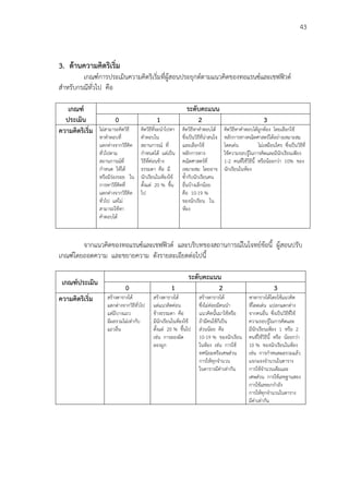 43
3. ด้านความคิดริเริ่ม
เกณฑ์การประเมินความคิดริเริ่มที่ผู้สอนประยุกต์ตามแนวคิดของทอแรนซ์และเชฟฟิวด์
สาหรับกรณีทั่วไป คือ
เกณฑ์
ประเมิน
ระดับคะแนน
0 1 2 3
ความคิดริเริ่ม ไม่สามารถคิดวิธี
หาคาตอบที่
แตกต่างจากวิธีคิด
ทั่วไปตาม
สถานการณ์ที่
กาหนด ให้ได้
หรือมีร่องรอย ใน
การหาวิธีคิดที่
แตกต่างจากวิธีคิด
ทั่วไป แต่ไม่
สามารถใช้หา
คาตอบได้
คิดวิธีที่จะนาไปหา
คาตอบใน
สถานการณ์ ที่
กาหนดได้ แต่เป็น
วิธีที่ค่อนข้าง
ธรรมดา คือ มี
นักเรียนในห้องใช้
ตั้งแต่ 20 % ขึ้น
ไป
คิดวิธีหาคาตอบได้
ซึ่งเป็นวิธีที่น่าสนใจ
และเลือกใช้
หลักการทาง
คณิตศาสตร์ที่
เหมาะสม โดยอาจ
ซ้ากับนักเรียนคน
อื่นบ้างเล็กน้อย
คือ 10-19 %
ของนักเรียน ใน
ห้อง
คิดวิธีหาคาตอบได้ถูกต้อง โดยเลือกใช้
หลักการทางคณิตศาสตร์ได้อย่างเหมาะสม
โดดเด่น ไม่เหมือนใคร ซึ่งเป็นวิธีที่
ใช้ความรอบรู้ในการคิดและมีนักเรียนเพียง
1-2 คนที่ใช้วิธีนี้ หรือน้อยกว่า 10% ของ
นักเรียนในห้อง
จากแนวคิดของทอแรนซ์และเชฟฟิวด์ และบริบทของสถานการณ์ในโจทย์ข้อนี้ ผู้สอนปรับ
เกณฑ์โดยถอดความ และขยายความ ดังรายละเอียดต่อไปนี้
เกณฑ์ประเมิน
ระดับคะแนน
0 1 2 3
ความคิดริเริ่ม สร้างตารางได้
แตกต่างจากวิธีทั่วไป
แต่มีบางแถว
มีผลรวมไม่เท่ากับ
แถวอื่น
สร้างตารางได้
แต่แนวคิดค่อน
ข้างธรรมดา คือ
มีนักเรียนในห้องใช้
ตั้งแต่ 20 % ขึ้นไป
เช่น การลองผิด
ลองถูก
สร้างตารางได้
ซึ่งไม่ค่อยมีคนนา
แนวคิดนั้นมาใช้หรือ
ถ้ามีคนใช้ก็เป็น
ส่วนน้อย คือ
10-19 % ของนักเรียน
ในห้อง เช่น การใช้
ทศนิยมหรือเศษส่วน
การให้ทุกจานวน
ในตารางมีค่าเท่ากัน
หาตารางได้โดยใช้แนวคิด
ที่โดดเด่น แปลกแตกต่าง
จากคนอื่น ซึ่งเป็นวิธีที่ใช้
ความรอบรู้ในการคิดและ
มีนักเรียนเพียง 1 หรือ 2
คนที่ใช้วิธีนี้ หรือ น้อยกว่า
10 % ของนักเรียนในห้อง
เช่น การกาหนดผลรวมแล้ว
แจกแจงจานวนในตาราง
การใช้จานวนเต็มและ
เศษส่วน การใช้เลขฐานสอง
การใช้เลขยกกาลัง
การให้ทุกจานวนในตาราง
มีค่าเท่ากัน
 