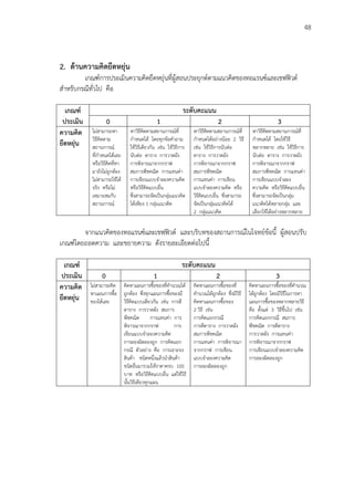 48
2. ด้านความคิดยืดหยุ่น
เกณฑ์การประเมินความคิดยืดหยุ่นที่ผู้สอนประยุกต์ตามแนวคิดของทอแรนซ์และเชฟฟิวด์
สาหรับกรณีทั่วไป คือ
เกณฑ์
ประเมิน
ระดับคะแนน
0 1 2 3
ความคิด
ยืดหยุ่น
ไม่สามารถหา
วิธีคิดตาม
สถานการณ์
ที่กาหนดได้เลย
หรือวิธีคิดที่หา
มายังไม่ถูกต้อง
ไม่สามารถใช้ได้
จริง หรือไม่
เหมาะสมกับ
สถานการณ์
หาวิธีคิดตามสถานการณ์ที่
กาหนดได้ โดยทุกข้อคาถาม
ใช้วิธีเดียวกัน เช่น ใช้วิธีการ
นับต่อ ตาราง การวาดผัง
การพิจารณาจากกราฟ
สมการพีชคณิต การแทนค่า
การเขียนแบบจาลองความคิด
หรือวิธีคิดแบบอื่น
ซึ่งสามารถจัดเป็นกลุ่มแนวคิด
ได้เพียง 1 กลุ่มแนวคิด
หาวิธีคิดตามสถานการณ์ที่
กาหนดได้อย่างน้อย 2 วิธี
เช่น ใช้วิธีการนับต่อ
ตาราง การวาดผัง
การพิจารณาจากกราฟ
สมการพีชคณิต
การแทนค่า การเขียน
แบบจาลองความคิด หรือ
วิธีคิดแบบอื่น ซึ่งสามารถ
จัดเป็นกลุ่มแนวคิดได้
2 กลุ่มแนวคิด
หาวิธีคิดตามสถานการณ์ที่
กาหนดได้ โดยใช้วิธี
หลากหลาย เช่น ใช้วิธีการ
นับต่อ ตาราง การวาดผัง
การพิจารณาจากกราฟ
สมการพีชคณิต การแทนค่า
การเขียนแบบจาลอง
ความคิด หรือวิธีคิดแบบอื่น
ซึ่งสามารถจัดเป็นกลุ่ม
แนวคิดได้หลายกลุ่ม และ
เลือกใช้ได้อย่างหลากหลาย
จากแนวคิดของทอแรนซ์และเชฟฟิวด์ และบริบทของสถานการณ์ในโจทย์ข้อนี้ ผู้สอนปรับ
เกณฑ์โดยถอดความ และขยายความ ดังรายละเอียดต่อไปนี้
เกณฑ์
ประเมิน
ระดับคะแนน
0 1 2 3
ความคิด
ยืดหยุ่น
ไม่สามารถคิด
หาแผนการซื้อ
ของได้เลย
คิดหาแผนการซื้อของที่คานวณได้
ถูกต้อง ซึ่งทุกแผนการซื้อของมี
วิธีคิดแบบเดียวกัน เช่น การตี
ตาราง การวาดผัง สมการ
พีชคณิต การแทนค่า การ
พิจารณาจากกราฟ การ
เขียนแบบจาลองความคิด
การลองผิดลองถูก การคิดแยก
กรณี ตัวอย่าง คือ การเจาะจง
สินค้า ชนิดหนึ่งแล้วนาสินค้า
ชนิดอื่นมารวมให้ราคาครบ 100
บาท หรือวิธีคิดแบบอื่น แต่ใช้วิธี
นั้นวิธีเดียวทุกแผน
คิดหาแผนการซื้อของที่
คานวณได้ถูกต้อง ซึ่งมีวิธี
คิดหาแผนการซื้อของ
2 วิธี เช่น
การคิดแยกกรณี
การตีตาราง การวาดผัง
สมการพีชคณิต
การแทนค่า การพิจารณา
จากกราฟ การเขียน
แบบจาลองความคิด
การลองผิดลองถูก
คิดหาแผนการซื้อของที่คานวณ
ได้ถูกต้อง โดยมีวิธีในการหา
แผนการซื้อของหลากหลายวิธี
คือ ตั้งแต่ 3 วิธีขึ้นไป เช่น
การคิดแยกกรณี สมการ
พีชคณิต การตีตาราง
การวาดผัง การแทนค่า
การพิจารณาจากกราฟ
การเขียนแบบจาลองความคิด
การลองผิดลองถูก
 