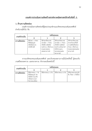 52
เกณฑ์การประเมินความคิดสร้างสรรค์ทางคณิตศาสตร์สาหรับข้อที่ 5.
1. ด้านความคิดคล่อง
เกณฑ์การประเมินความคิดคล่องที่ผู้สอนประยุกต์ตามแนวคิดของทอแรนซ์และเชฟฟิวด์
สาหรับกรณีทั่วไป คือ
เกณฑ์ประเมิน
ระดับคะแนน
0 1 2 3
ความคิดคล่อง ได้คาตอบ 1 คาตอบ
ที่ยังไม่สมบูรณ์
หรือยังไม่สามารถ
นาไปใช้งานได้
ได้คาตอบที่เหมาะสม
อย่างน้อย 1 คาตอบ
หรือได้ความสัมพันธ์
ของคาถาม (หรือจานวน
ตามเหมาะสมของ
แต่ละสถานการณ์)
ได้คาตอบที่เหมาะสม
อย่างน้อย 2 คาตอบ
หรือได้ความสัมพันธ์
ของคาถามเป็นอย่างดี
(หรือจานวนตาม
เหมาะสมของแต่ละ
สถานการณ์)
ได้คาตอบที่เหมาะสม
หลายคาตอบหรือได้
ความสัมพันธ์ใหม่ของ
คาตอบ (หรือจานวน
ตามเหมาะสมของแต่ละ
สถานการณ์)
จากแนวคิดของทอแรนซ์และเชฟฟิวด์ และบริบทของสถานการณ์ในโจทย์ข้อนี้ ผู้สอนปรับ
เกณฑ์โดยถอดความ และขยายความ ดังรายละเอียดต่อไปนี้
เกณฑ์ประเมิน
ระดับคะแนน
0 1 2 3
ความคิดคล่อง ได้ข้อคาดคะเน 1 ข้อ
ที่ยังไม่สมบูรณ์ เช่น
ไม่ได้อธิบายแนวคิด
หรือไม่สามารถหา
ข้อคาดคะเนได้เลย
ได้ข้อคาดคะเน 1-2 ข้อ ได้ข้อคาดคะเน 3-5 ข้อ ได้ข้อคาดคะเนหลายข้อ
คือ ตั้งแต่ 6 ข้อขึ้นไป
 