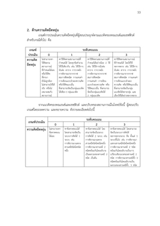 53
2. ด้านความคิดยืดหยุ่น
เกณฑ์การประเมินความคิดยืดหยุ่นที่ผู้สอนประยุกต์ตามแนวคิดของทอแรนซ์และเชฟฟิวด์
สาหรับกรณีทั่วไป คือ
เกณฑ์
ประเมิน
ระดับคะแนน
0 1 2 3
ความคิด
ยืดหยุ่น
ไม่สามารถหา
วิธีคิดตาม
สถานการณ์
ที่กาหนดได้เลย
หรือวิธีคิด
ที่หามา
ยังไม่ถูกต้อง
ไม่สามารถใช้ได้
จริง หรือไม่
เหมาะสมกับ
สถานการณ์
หาวิธีคิดตามสถานการณ์ที่
กาหนดได้ โดยทุกข้อคาถาม
ใช้วิธีเดียวกัน เช่น ใช้วิธีการ
นับต่อ ตาราง การวาดผัง
การพิจารณาจากกราฟ
สมการพีชคณิต การแทนค่า
การเขียนแบบจาลองความคิด
หรือวิธีคิดแบบอื่น
ซึ่งสามารถจัดเป็นกลุ่มแนวคิด
ได้เพียง 1 กลุ่มแนวคิด
หาวิธีคิดตามสถานการณ์ที่
กาหนดได้อย่างน้อย 2 วิธี
เช่น ใช้วิธีการนับต่อ
ตาราง การวาดผัง
การพิจารณาจากกราฟ
สมการพีชคณิต
การแทนค่า การเขียน
แบบจาลองความคิด หรือ
วิธีคิดแบบอื่น ซึ่งสามารถ
จัดเป็นกลุ่มแนวคิดได้
2 กลุ่มแนวคิด
หาวิธีคิดตามสถานการณ์
ที่กาหนดได้ โดยใช้วิธี
หลากหลาย เช่น ใช้วิธีการ
นับต่อ ตาราง การวาดผัง
การพิจารณาจากกราฟ
สมการพีชคณิต การแทนค่า
การเขียนแบบจาลอง
ความคิด หรือวิธีคิดแบบอื่น
ซึ่งสามารถจัดเป็นกลุ่ม
แนวคิดได้หลายกลุ่ม และ
เลือกใช้ได้อย่างหลากหลาย
จากแนวคิดของทอแรนซ์และเชฟฟิวด์ และบริบทของสถานการณ์ในโจทย์ข้อนี้ ผู้สอนปรับ
เกณฑ์โดยถอดความ และขยายความ ดังรายละเอียดต่อไปนี้
เกณฑ์ประเมิน
ระดับคะแนน
0 1 2 3
ความคิดยืดหยุ่น ไม่สามารถหา
ข้อคาดคะเน
ได้เลย
หาข้อคาดคะเนได้
โดยสามารถจัดเป็น
ระบบการคิดได้ 1
ระบบ เช่น
การพิจารณาเฉพาะ
สารเคมีชนิดใดชนิด
หนึ่ง
หาข้อคาดคะเนได้ โดย
สามารถจัดเป็นระบบ
การคิดได้ 2 ระบบ เช่น
การพิจารณาเฉพาะ
สารเคมีชนิดใดชนิดหนึ่ง
การพิจารณาสารเคมี 2
ชนิดพร้อมกันโดยอธิบาย
เป็นผลรวมของสารเคมี 2
ชนิด เป็นต้น
หาข้อคาดคะเนได้ โดยสามารถ
จัดเป็นระบบการคิดได้
หลากหลายระบบ คือ ตั้งแต่ 3
ระบบขึ้นไป เช่น การพิจารณา
เฉพาะสารเคมีชนิดใดชนิดหนึ่ง
การพิจารณาสารเคมี 2 ชนิด
พร้อมกันโดยอธิบายเป็นการ
เปรียบเทียบมวลของสารเคมี 2
ชนิด การพิจารณาสารเคมีทั้ง 3
ชนิดพร้อมกันโดยอธิบายเป็น
ผลรวมของสารเคมีทั้ง 3 ชนิด
 