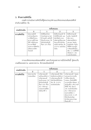 54
3. ด้านความคิดริเริ่ม
เกณฑ์การประเมินความคิดริเริ่มที่ผู้สอนประยุกต์ตามแนวคิดของทอแรนซ์และเชฟฟิวด์
สาหรับกรณีทั่วไป คือ
เกณฑ์ประเมิน
ระดับคะแนน
0 1 2 3
ความคิดริเริ่ม ไม่สามารถคิดวิธี
หาคาตอบที่แตกต่าง
จากวิธีคิดทั่วไปตาม
สถานการณ์ที่กาหนด
ให้ได้ หรือมีร่องรอย
ในการหาวิธีคิดที่
แตกต่างจากวิธีคิดทั่วไป
แต่ไม่สามารถใช้หา
คาตอบได้
คิดวิธีที่จะนาไปหา
คาตอบในสถานการณ์
ที่กาหนดได้ แต่เป็นวิธี
ที่ค่อนข้างธรรมดา คือ
มีนักเรียนในห้องใช้
ตั้งแต่ 20 % ขึ้นไป
คิดวิธีหาคาตอบได้ ซึ่ง
เป็นวิธีที่น่าสนใจ และ
เลือกใช้หลักการทาง
คณิตศาสตร์ที่เหมาะสม
โดยอาจซ้ากับนักเรียน
คนอื่นบ้างเล็กน้อย คือ
10-19 % ของนักเรียน
ในห้อง
คิดวิธีหาคาตอบได้
ถูกต้อง โดยเลือกใช้
หลักการทาง
คณิตศาสตร์ได้อย่าง
เหมาะสม โดดเด่น
ไม่เหมือนใคร ซึ่งเป็น
วิธีที่ใช้ความรอบรู้ใน
การคิดและมีนักเรียน
เพียง 1-2 คนที่ใช้วิธีนี้
หรือน้อยกว่า 10%
ของนักเรียนในห้อง
จากแนวคิดของทอแรนซ์และเชฟฟิวด์ และบริบทของสถานการณ์ในโจทย์ข้อนี้ ผู้สอนปรับ
เกณฑ์โดยถอดความ และขยายความ ดังรายละเอียดต่อไปนี้
เกณฑ์ประเมิน
ระดับคะแนน
0 1 2 3
ความคิดริเริ่ม ไม่สามารถหาข้อ
คาดคะเนได้เลย
หาข้อคาดคะเนได้
แต่เป็นแนวคิดในการ
หาข้อคาดคะเนที่
ค่อนข้างธรรมดา คือ
มีนักเรียนในห้องใช้
ตั้งแต่ 20 % ขึ้นไป
เช่น การพิจารณา
มวลของสารเคมีทีละ
ชนิดในนาทีที่ 5
หาข้อคาดคะเนได้ ซึ่งไม่
ค่อยมีคนนาแนวคิดในการ
หาข้อคาดคะเนนั้นมาใช้
หรือถ้ามีคนใช้ก็เป็นส่วน
น้อย คือ 10-19 %
ของนักเรียนในห้อง
หาข้อคาดคะเนได้ โดดเด่น
แปลกแตกต่างจากคนอื่น
มาใช้ในการคิดหาข้อ
คาดคะเน ซึ่งเป็นวิธีที่ใช้
ความรอบรู้ในการคิดและ มี
นักเรียนเพียง 1 หรือ 2 คนที่
ใช้วิธีนี้ หรือ น้อยกว่า
10% ของนักเรียนในห้อง
เช่น การพิจารณามวล
ของสารเคมีชนิด A
เมื่อเวลาผ่านไป 8 นาที
ซึ่งนักเรียนส่วนใหญ่
สร้างข้อคาดคะเนว่าหมด
ตั้งแต่นาทีที่ 5
 