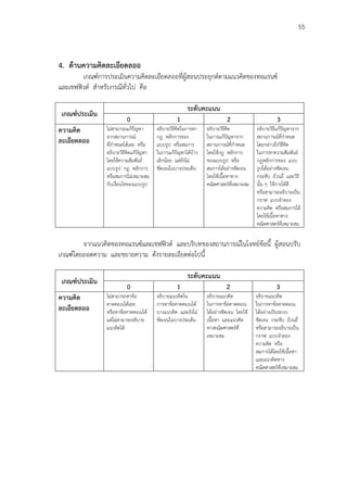 55
4. ด้านความคิดละเอียดลออ
เกณฑ์การประเมินความคิดละเอียดลออที่ผู้สอนประยุกต์ตามแนวคิดของทอแรนซ์
และเชฟฟิวด์ สาหรับกรณีทั่วไป คือ
เกณฑ์ประเมิน
ระดับคะแนน
0 1 2 3
ความคิด
ละเอียดลออ
ไม่สามารถแก้ปัญหา
จากสถานการณ์
ที่กาหนดได้เลย หรือ
อธิบายวิธีคิดแก้ปัญหา
โดยใช้ความสัมพันธ์
แบบรูป กฎ หลักการ
หรือสมการไม่เหมาะสม
กับเงื่อนไขของแบบรูป
อธิบายวิธีคิดในการหา
กฎ หลักการของ
แบบรูป หรือสมการ
ในการแก้ปัญหาได้บ้าง
เล็กน้อย แต่ยังไม่
ชัดเจนในบางประเด็น
อธิบายวิธีคิด
ในการแก้ปัญหาจาก
สถานการณ์ที่กาหนด
โดยใช้กฎ หลักการ
ของแบบรูป หรือ
สมการได้อย่างชัดเจน
โดยใช้เนื้อหาทาง
คณิตศาสตร์ที่เหมาะสม
อธิบายวิธีแก้ปัญหาจาก
สถานการณ์ที่กาหนด
โดยกล่าวถึงวิธีคิด
ในการหาความสัมพันธ์
กฎหลักการของ แบบ
รูปได้อย่างชัดเจน
กระชับ ถ้วนถี่ และวิธี
นั้น ๆ ใช้การได้ดี
หรือสามารถอธิบายเป็น
กราฟ แบบจาลอง
ความคิด หรือสมการได้
โดยใช้เนื้อหาทาง
คณิตศาสตร์ที่เหมาะสม
จากแนวคิดของทอแรนซ์และเชฟฟิวด์ และบริบทของสถานการณ์ในโจทย์ข้อนี้ ผู้สอนปรับ
เกณฑ์โดยถอดความ และขยายความ ดังรายละเอียดต่อไปนี้
เกณฑ์ประเมิน
ระดับคะแนน
0 1 2 3
ความคิด
ละเอียดลออ
ไม่สามารถหาข้อ
คาดคะเนได้เลย
หรือหาข้อคาดคะเนได้
แต่ไม่สามารถอธิบาย
แนวคิดได้
อธิบายแนวคิดใน
การหาข้อคาดคะเนได้
บางแนวคิด และยังไม่
ชัดเจนในบางประเด็น
อธิบายแนวคิด
ในการหาข้อคาดคะเน
ได้อย่างชัดเจน โดยใช้
เนื้อหา และแนวคิด
ทางคณิตศาสตร์ที่
เหมาะสม
อธิบายแนวคิด
ในการหาข้อคาดคะเน
ได้อย่างเป็นระบบ
ชัดเจน กระชับ ถ้วนถี่
หรือสามารถอธิบายเป็น
กราฟ แบบจาลอง
ความคิด หรือ
สมการได้โดยใช้เนื้อหา
และแนวคิดทาง
คณิตศาสตร์ที่เหมาะสม
 
