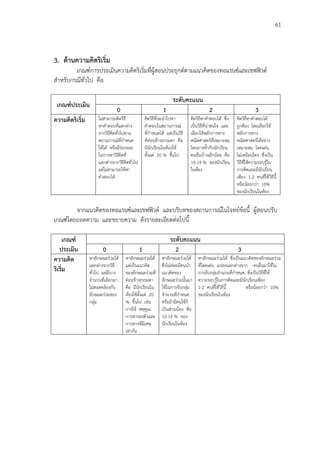 61
3. ด้านความคิดริเริ่ม
เกณฑ์การประเมินความคิดริเริ่มที่ผู้สอนประยุกต์ตามแนวคิดของทอแรนซ์และเชฟฟิวด์
สาหรับกรณีทั่วไป คือ
เกณฑ์ประเมิน
ระดับคะแนน
0 1 2 3
ความคิดริเริ่ม ไม่สามารถคิดวิธี
หาคาตอบที่แตกต่าง
จากวิธีคิดทั่วไปตาม
สถานการณ์ที่กาหนด
ให้ได้ หรือมีร่องรอย
ในการหาวิธีคิดที่
แตกต่างจากวิธีคิดทั่วไป
แต่ไม่สามารถใช้หา
คาตอบได้
คิดวิธีที่จะนาไปหา
คาตอบในสถานการณ์
ที่กาหนดได้ แต่เป็นวิธี
ที่ค่อนข้างธรรมดา คือ
มีนักเรียนในห้องใช้
ตั้งแต่ 20 % ขึ้นไป
คิดวิธีหาคาตอบได้ ซึ่ง
เป็นวิธีที่น่าสนใจ และ
เลือกใช้หลักการทาง
คณิตศาสตร์ที่เหมาะสม
โดยอาจซ้ากับนักเรียน
คนอื่นบ้างเล็กน้อย คือ
10-19 % ของนักเรียน
ในห้อง
คิดวิธีหาคาตอบได้
ถูกต้อง โดยเลือกใช้
หลักการทาง
คณิตศาสตร์ได้อย่าง
เหมาะสม โดดเด่น
ไม่เหมือนใคร ซึ่งเป็น
วิธีที่ใช้ความรอบรู้ใน
การคิดและมีนักเรียน
เพียง 1-2 คนที่ใช้วิธีนี้
หรือน้อยกว่า 10%
ของนักเรียนในห้อง
จากแนวคิดของทอแรนซ์และเชฟฟิวด์ และบริบทของสถานการณ์ในโจทย์ข้อนี้ ผู้สอนปรับ
เกณฑ์โดยถอดความ และขยายความ ดังรายละเอียดต่อไปนี้
เกณฑ์
ประเมิน
ระดับคะแนน
0 1 2 3
ความคิด
ริเริ่ม
หาลักษณะร่วมได้
แตกต่างจากวิธี
ทั่วไป แต่มีบาง
จานวนที่เลือกมา
ไม่สอดคล้องกับ
ลักษณะร่วมของ
กลุ่ม
หาลักษณะร่วมได้
แต่เป็นแนวคิด
ของลักษณะร่วมที่
ค่อนข้างธรรมดา
คือ มีนักเรียนใน
ห้องใช้ตั้งแต่ 20
% ขึ้นไป เช่น
การใช้ พหุคูณ
การหารลงตัวและ
การหารที่มีเศษ
เท่ากัน
หาลักษณะร่วมได้
ซึ่งไม่ค่อยมีคนนา
แนวคิดของ
ลักษณะร่วมนั้นมา
ใช้ในการจับกลุ่ม
จานวนที่กาหนด
หรือถ้ามีคนใช้ก็
เป็นส่วนน้อย คือ
10-19 % ของ
นักเรียนในห้อง
หาลักษณะร่วมได้ ซึ่งเป็นแนวคิดของลักษณะร่วม
ที่โดดเด่น แปลกแตกต่างจาก คนอื่นมาใช้ใน
การจับกลุ่มจานวนที่กาหนด ซึ่งเป็นวิธีที่ใช้
ความรอบรู้ในการคิดและมีนักเรียนเพียง
1-2 คนที่ใช้วิธีนี้ หรือน้อยกว่า 10%
ของนักเรียนในห้อง
 