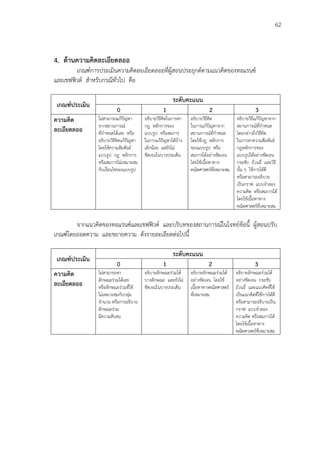 62
4. ด้านความคิดละเอียดลออ
เกณฑ์การประเมินความคิดละเอียดลออที่ผู้สอนประยุกต์ตามแนวคิดของทอแรนซ์
และเชฟฟิวด์ สาหรับกรณีทั่วไป คือ
เกณฑ์ประเมิน
ระดับคะแนน
0 1 2 3
ความคิด
ละเอียดลออ
ไม่สามารถแก้ปัญหา
จากสถานการณ์
ที่กาหนดได้เลย หรือ
อธิบายวิธีคิดแก้ปัญหา
โดยใช้ความสัมพันธ์
แบบรูป กฎ หลักการ
หรือสมการไม่เหมาะสม
กับเงื่อนไขของแบบรูป
อธิบายวิธีคิดในการหา
กฎ หลักการของ
แบบรูป หรือสมการ
ในการแก้ปัญหาได้บ้าง
เล็กน้อย แต่ยังไม่
ชัดเจนในบางประเด็น
อธิบายวิธีคิด
ในการแก้ปัญหาจาก
สถานการณ์ที่กาหนด
โดยใช้กฎ หลักการ
ของแบบรูป หรือ
สมการได้อย่างชัดเจน
โดยใช้เนื้อหาทาง
คณิตศาสตร์ที่เหมาะสม
อธิบายวิธีแก้ปัญหาจาก
สถานการณ์ที่กาหนด
โดยกล่าวถึงวิธีคิด
ในการหาความสัมพันธ์
กฎหลักการของ
แบบรูปได้อย่างชัดเจน
กระชับ ถ้วนถี่ และวิธี
นั้น ๆ ใช้การได้ดี
หรือสามารถอธิบาย
เป็นกราฟ แบบจาลอง
ความคิด หรือสมการได้
โดยใช้เนื้อหาทาง
คณิตศาสตร์ที่เหมาะสม
จากแนวคิดของทอแรนซ์และเชฟฟิวด์ และบริบทของสถานการณ์ในโจทย์ข้อนี้ ผู้สอนปรับ
เกณฑ์โดยถอดความ และขยายความ ดังรายละเอียดต่อไปนี้
เกณฑ์ประเมิน
ระดับคะแนน
0 1 2 3
ความคิด
ละเอียดลออ
ไม่สามารถหา
ลักษณะร่วมได้เลย
หรือลักษณะร่วมที่ใช้
ไม่เหมาะสมกับกลุ่ม
จานวน หรือการอธิบาย
ลักษณะร่วม
มีความสับสน
อธิบายลักษณะร่วมได้
บางลักษณะ และยังไม่
ชัดเจนในบางประเด็น
อธิบายลักษณะร่วมได้
อย่างชัดเจน โดยใช้
เนื้อหาทางคณิตศาสตร์
ที่เหมาะสม
อธิบายลักษณะร่วมได้
อย่างชัดเจน กระชับ
ถ้วนถี่ และแนวคิดที่ใช้
เป็นแนวคิดที่ใช้การได้ดี
หรือสามารถอธิบายเป็น
กราฟ แบบจาลอง
ความคิด หรือสมการได้
โดยใช้เนื้อหาทาง
คณิตศาสตร์ที่เหมาะสม
 