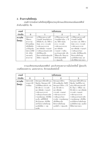 66
2. ด้านความคิดยืดหยุ่น
เกณฑ์การประเมินความคิดยืดหยุ่นที่ผู้สอนประยุกต์ตามแนวคิดของทอแรนซ์และเชฟฟิวด์
สาหรับกรณีทั่วไป คือ
เกณฑ์
ประเมิน
ระดับคะแนน
0 1 2 3
ความคิด
ยืดหยุ่น
ไม่สามารถหา
วิธีคิดตาม
สถานการณ์
ที่กาหนดได้เลย
หรือวิธีคิดที่หา
มายังไม่ถูกต้อง
ไม่สามารถใช้ได้
จริง หรือไม่
เหมาะสมกับ
สถานการณ์
หาวิธีคิดตามสถานการณ์ที่
กาหนดได้ โดยทุกข้อคาถาม
ใช้วิธีเดียวกัน เช่น ใช้วิธีการ
นับต่อ ตาราง การวาดผัง
การพิจารณาจากกราฟ
สมการพีชคณิต การแทนค่า
การเขียนแบบจาลองความคิด
หรือวิธีคิดแบบอื่น
ซึ่งสามารถจัดเป็นกลุ่มแนวคิด
ได้เพียง 1 กลุ่มแนวคิด
หาวิธีคิดตามสถานการณ์ที่
กาหนดได้อย่างน้อย 2 วิธี
เช่น ใช้วิธีการนับต่อ
ตาราง การวาดผัง
การพิจารณาจากกราฟ
สมการพีชคณิต
การแทนค่า การเขียน
แบบจาลองความคิด หรือ
วิธีคิดแบบอื่น ซึ่งสามารถ
จัดเป็นกลุ่มแนวคิดได้
2 กลุ่มแนวคิด
หาวิธีคิดตามสถานการณ์ที่
กาหนดได้ โดยใช้วิธี
หลากหลาย เช่น ใช้วิธีการ
นับต่อ ตาราง การวาดผัง
การพิจารณาจากกราฟ
สมการพีชคณิต การแทนค่า
การเขียนแบบจาลอง
ความคิด หรือวิธีคิดแบบอื่น
ซึ่งสามารถจัดเป็นกลุ่ม
แนวคิดได้หลายกลุ่ม และ
เลือกใช้ได้อย่างหลากหลาย
จากแนวคิดของทอแรนซ์และเชฟฟิวด์ และบริบทของสถานการณ์ในโจทย์ข้อนี้ ผู้สอนปรับ
เกณฑ์โดยถอดความ และขยายความ ดังรายละเอียดต่อไปนี้
เกณฑ์
ประเมิน
ระดับคะแนน
0 1 2 3
ความคิด
ยืดหยุ่น
ไม่สามารถคิด
หาแผนการใช้
จ่ายได้เลย
คิดหาแผนการใช้จ่ายที่คานวณ
ได้ถูกต้อง ซึ่งทุกแผนการใช้
จ่ายมีวิธีคิดแบบเดียวกัน เช่น
ใช้การตีตาราง การวาดผัง
สมการพีชคณิต การแทนค่า
การพิจารณาจากกราฟ
การเขียนแบบจาลองความคิด
การลองผิดลองถูก หรือวิธีคิด
แบบอื่น แต่ใช้วิธีนั้นวิธี
เดียวกับทุกแผน หรือวิธีคิด
เหล่านั้นสามารถจัดเป็นกลุ่ม
แนวคิดได้เพียง 1 กลุ่ม
แนวคิด
คิดหาแผนการใช้จ่าย
ที่คานวณได้ถูกต้อง ซึ่งมีวิธี
คิดหาแผนการใช้จ่าย 2 วิธี
เช่น ใช้การตีตาราง
สมการพีชคณิต
การวาดผัง การแทนค่า
การพิจารณาจากกราฟ
การเขียนแบบจาลอง
ความคิด การลองผิดลองถูก
หรือวิธีคิดแบบอื่น
ซึ่งสามารถจัดเป็นกลุ่ม
แนวคิดได้ 2 กลุ่มแนวคิด
คิดหาแผนการใช้จ่ายที่คานวณ
ได้ถูกต้อง โดยมีวิธีในการหา
แผนการใช้จ่ายหลากหลายวิธี
คือ ตั้งแต่ 3 วิธีขึ้นไป เช่น
ใช้การตีตาราง สมการพีชคณิต
การวาดผัง การแทนค่า
การพิจารณาจากกราฟ
การเขียนแบบจาลองความคิด
การลองผิดลองถูก หรือวิธีคิด
แบบอื่นซึ่งสามารถจัดเป็นกลุ่ม
แนวคิดได้หลายกลุ่ม และเลือก
ใช้ได้อย่างหลากหลาย
 