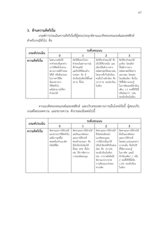 67
3. ด้านความคิดริเริ่ม
เกณฑ์การประเมินความคิดริเริ่มที่ผู้สอนประยุกต์ตามแนวคิดของทอแรนซ์และเชฟฟิวด์
สาหรับกรณีทั่วไป คือ
เกณฑ์ประเมิน
ระดับคะแนน
0 1 2 3
ความคิดริเริ่ม ไม่สามารถคิดวิธี
หาคาตอบที่แตกต่าง
จากวิธีคิดทั่วไปตาม
สถานการณ์ที่กาหนด
ให้ได้ หรือมีร่องรอย
ในการหาวิธีคิด
ที่แตกต่างจาก
วิธีคิดทั่วไป
แต่ไม่สามารถใช้หา
คาตอบได้
คิดวิธีที่จะนาไปหา
คาตอบในสถานการณ์
ที่กาหนดได้
แต่เป็นวิธีที่ค่อนข้าง
ธรรมดา คือ มี
นักเรียนในห้องใช้ตั้งแต่
20 % ขึ้นไป
คิดวิธีหาคาตอบได้ ซึ่ง
เป็นวิธีที่น่าสนใจ และ
เลือกใช้หลักการทาง
คณิตศาสตร์ที่เหมาะสม
โดยอาจซ้ากับนักเรียน
คนอื่นบ้างเล็กน้อย คือ
10-19 % ของนักเรียน
ในห้อง
คิดวิธีหาคาตอบได้
ถูกต้อง โดยเลือก
ใช้หลักการทาง
คณิตศาสตร์ได้อย่าง
เหมาะสม โดดเด่น
ไม่เหมือนใคร ซึ่งเป็น
วิธีที่ใช้ความรอบรู้
ในการคิดและมีนักเรียน
เพียง 1-2 คนที่ใช้วิธีนี้
หรือน้อยกว่า 10%
ของนักเรียนในห้อง
จากแนวคิดของทอแรนซ์และเชฟฟิวด์ และบริบทของสถานการณ์ในโจทย์ข้อนี้ ผู้สอนปรับ
เกณฑ์โดยถอดความ และขยายความ ดังรายละเอียดต่อไปนี้
เกณฑ์ประเมิน
ระดับคะแนน
0 1 2 3
ความคิดริเริ่ม คิดหาแผนการใช้จ่ายได้
แตกต่างจากวิธีคิดทั่วไป
แต่มีบางจุดที่ไม่
สอดคล้องกับแนวคิด
หรือมีที่ผิด
คิดหาแผนการใช้จ่ายได้
แต่เป็นแนวคิดของ
แผนการใช้จ่ายที่
ค่อนข้างธรรมดา คือ
มีนักเรียนในห้องใช้
ตั้งแต่ 20% ขึ้นไป
เช่น ใช้การตีตาราง
การลองผิดลองถูก
คิดหาแผนการใช้จ่ายได้
ซึ่งไม่ค่อยมีคนนา
แนวคิดของแผน
การใช้จ่ายนั้นมาใช้
หรือถ้ามีคนใช้ก็เป็นส่วน
น้อย คือ 10-19%
ของนักเรียนในห้อง
เช่น การวาดผังต้นไม้
พิจารณาจากกราฟ
การเขียนแบบจาลอง
ความคิด
คิดหาแผนการใช้จ่ายได้
ซึ่งเป็นแนวคิดของ
แผนการใช้จ่ายที่
โดดเด่น แปลกแตกต่าง
จากคนอื่น ซึ่งเป็นวิธี
ที่ใช้ความรอบรู้
ในการคิด และมี
นักเรียนเพียง 1 หรือ
2 คนที่ใช้วิธีนี้หรือ
1-2% ของนักเรียน
ในห้อง
 
