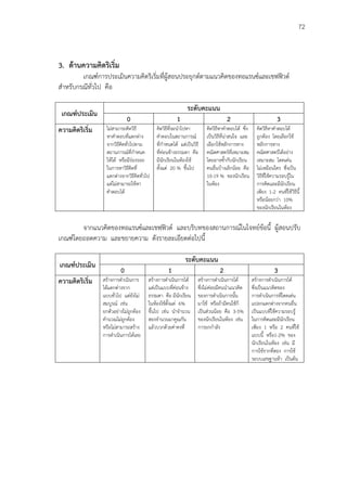 72
3. ด้านความคิดริเริ่ม
เกณฑ์การประเมินความคิดริเริ่มที่ผู้สอนประยุกต์ตามแนวคิดของทอแรนซ์และเชฟฟิวด์
สาหรับกรณีทั่วไป คือ
เกณฑ์ประเมิน
ระดับคะแนน
0 1 2 3
ความคิดริเริ่ม ไม่สามารถคิดวิธี
หาคาตอบที่แตกต่าง
จากวิธีคิดทั่วไปตาม
สถานการณ์ที่กาหนด
ให้ได้ หรือมีร่องรอย
ในการหาวิธีคิดที่
แตกต่างจากวิธีคิดทั่วไป
แต่ไม่สามารถใช้หา
คาตอบได้
คิดวิธีที่จะนาไปหา
คาตอบในสถานการณ์
ที่กาหนดได้ แต่เป็นวิธี
ที่ค่อนข้างธรรมดา คือ
มีนักเรียนในห้องใช้
ตั้งแต่ 20 % ขึ้นไป
คิดวิธีหาคาตอบได้ ซึ่ง
เป็นวิธีที่น่าสนใจ และ
เลือกใช้หลักการทาง
คณิตศาสตร์ที่เหมาะสม
โดยอาจซ้ากับนักเรียน
คนอื่นบ้างเล็กน้อย คือ
10-19 % ของนักเรียน
ในห้อง
คิดวิธีหาคาตอบได้
ถูกต้อง โดยเลือกใช้
หลักการทาง
คณิตศาสตร์ได้อย่าง
เหมาะสม โดดเด่น
ไม่เหมือนใคร ซึ่งเป็น
วิธีที่ใช้ความรอบรู้ใน
การคิดและมีนักเรียน
เพียง 1-2 คนที่ใช้วิธีนี้
หรือน้อยกว่า 10%
ของนักเรียนในห้อง
จากแนวคิดของทอแรนซ์และเชฟฟิวด์ และบริบทของสถานการณ์ในโจทย์ข้อนี้ ผู้สอนปรับ
เกณฑ์โดยถอดความ และขยายความ ดังรายละเอียดต่อไปนี้
เกณฑ์ประเมิน
ระดับคะแนน
0 1 2 3
ความคิดริเริ่ม สร้างการดาเนินการ
ได้แตกต่างจาก
แบบทั่วไป แต่ยังไม่
สมบูรณ์ เช่น
ยกตัวอย่างไม่ถูกต้อง
คานวณไม่ถูกต้อง
หรือไม่สามารถสร้าง
การดาเนินการได้เลย
สร้างการดาเนินการได้
แต่เป็นแบบที่ค่อนข้าง
ธรรมดา คือ มีนักเรียน
ในห้องใช้ตั้งแต่ 6%
ขึ้นไป เช่น นาจานวน
สองจานวนมาคูณกัน
แล้วบวกด้วยค่าคงที่
สร้างการดาเนินการได้
ซึ่งไม่ค่อยมีคนนาแนวคิด
ของการดาเนินการนั้น
มาใช้ หรือถ้ามีคนใช้ก็
เป็นส่วนน้อย คือ 3-5%
ของนักเรียนในห้อง เช่น
การยกกาลัง
สร้างการดาเนินการได้
ซึ่งเป็นแนวคิดของ
การดาเนินการที่โดดเด่น
แปลกแตกต่างจากคนอื่น
เป็นแบบที่ใช้ความรอบรู้
ในการคิดและมีนักเรียน
เพียง 1 หรือ 2 คนที่ใช้
แบบนี้ หรือ1-2% ของ
นักเรียนในห้อง เช่น มี
การใช้รากที่สอง การใช้
ระบบเลขฐานห้า เป็นต้น
 