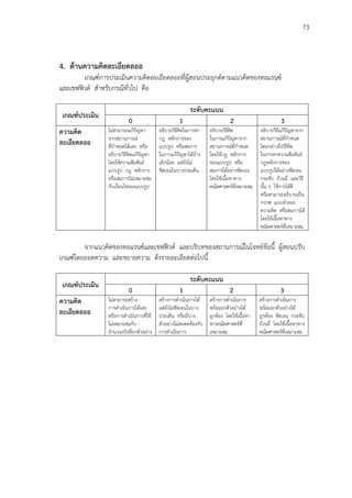 73
4. ด้านความคิดละเอียดลออ
เกณฑ์การประเมินความคิดละเอียดลออที่ผู้สอนประยุกต์ตามแนวคิดของทอแรนซ์
และเชฟฟิวด์ สาหรับกรณีทั่วไป คือ
เกณฑ์ประเมิน
ระดับคะแนน
0 1 2 3
ความคิด
ละเอียดลออ
ไม่สามารถแก้ปัญหา
จากสถานการณ์
ที่กาหนดได้เลย หรือ
อธิบายวิธีคิดแก้ปัญหา
โดยใช้ความสัมพันธ์
แบบรูป กฎ หลักการ
หรือสมการไม่เหมาะสม
กับเงื่อนไขของแบบรูป
อธิบายวิธีคิดในการหา
กฎ หลักการของ
แบบรูป หรือสมการ
ในการแก้ปัญหาได้บ้าง
เล็กน้อย แต่ยังไม่
ชัดเจนในบางประเด็น
อธิบายวิธีคิด
ในการแก้ปัญหาจาก
สถานการณ์ที่กาหนด
โดยใช้กฎ หลักการ
ของแบบรูป หรือ
สมการได้อย่างชัดเจน
โดยใช้เนื้อหาทาง
คณิตศาสตร์ที่เหมาะสม
อธิบายวิธีแก้ปัญหาจาก
สถานการณ์ที่กาหนด
โดยกล่าวถึงวิธีคิด
ในการหาความสัมพันธ์
กฎหลักการของ
แบบรูปได้อย่างชัดเจน
กระชับ ถ้วนถี่ และวิธี
นั้น ๆ ใช้การได้ดี
หรือสามารถอธิบายเป็น
กราฟ แบบจาลอง
ความคิด หรือสมการได้
โดยใช้เนื้อหาทาง
คณิตศาสตร์ที่เหมาะสม
จากแนวคิดของทอแรนซ์และเชฟฟิวด์ และบริบทของสถานการณ์ในโจทย์ข้อนี้ ผู้สอนปรับ
เกณฑ์โดยถอดความ และขยายความ ดังรายละเอียดต่อไปนี้
เกณฑ์ประเมิน
ระดับคะแนน
0 1 2 3
ความคิด
ละเอียดลออ
ไม่สามารถสร้าง
การดาเนินการได้เลย
หรือการดาเนินการที่ใช้
ไม่เหมาะสมกับ
จานวนจริงที่ยกตัวอย่าง
สร้างการดาเนินการได้
แต่ยังไม่ชัดเจนในบาง
ประเด็น หรือมีบาง
ตัวอย่างไม่สอดคล้องกับ
การดาเนินการ
สร้างการดาเนินการ
พร้อมยกตัวอย่างได้
ถูกต้อง โดยใช้เนื้อหา
ทางคณิตศาสตร์ที่
เหมาะสม
สร้างการดาเนินการ
พร้อมยกตัวอย่างได้
ถูกต้อง ชัดเจน กระชับ
ถ้วนถี่ โดยใช้เนื้อหาทาง
คณิตศาสตร์ที่เหมาะสม
 