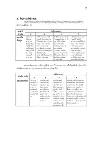 76
2. ด้านความคิดยืดหยุ่น
เกณฑ์การประเมินความคิดยืดหยุ่นที่ผู้สอนประยุกต์ตามแนวคิดของทอแรนซ์และเชฟฟิวด์
สาหรับกรณีทั่วไป คือ
เกณฑ์
ประเมิน
ระดับคะแนน
0 1 2 3
ความคิด
ยืดหยุ่น
ไม่สามารถหา
วิธีคิดตาม
สถานการณ์
ที่กาหนดได้เลย
หรือวิธีคิดที่หา
มายังไม่ถูกต้อง
ไม่สามารถใช้ได้
จริง หรือไม่
เหมาะสมกับ
สถานการณ์
หาวิธีคิดตามสถานการณ์ที่
กาหนดได้ โดยทุกข้อคาถาม
ใช้วิธีเดียวกัน เช่น ใช้วิธีการ
นับต่อ ตาราง การวาดผัง
การพิจารณาจากกราฟ
สมการพีชคณิต การแทนค่า
การเขียนแบบจาลองความคิด
หรือวิธีคิดแบบอื่น
ซึ่งสามารถจัดเป็นกลุ่มแนวคิด
ได้เพียง 1 กลุ่มแนวคิด
หาวิธีคิดตามสถานการณ์ที่
กาหนดได้อย่างน้อย 2 วิธี
เช่น ใช้วิธีการนับต่อ
ตาราง การวาดผัง
การพิจารณาจากกราฟ
สมการพีชคณิต
การแทนค่า การเขียน
แบบจาลองความคิด หรือ
วิธีคิดแบบอื่น ซึ่งสามารถ
จัดเป็นกลุ่มแนวคิดได้
2 กลุ่มแนวคิด
หาวิธีคิดตามสถานการณ์ที่
กาหนดได้ โดยใช้วิธี
หลากหลาย เช่น ใช้วิธีการ
นับต่อ ตาราง การวาดผัง
การพิจารณาจากกราฟ
สมการพีชคณิต การแทนค่า
การเขียนแบบจาลอง
ความคิด หรือวิธีคิดแบบอื่น
ซึ่งสามารถจัดเป็นกลุ่ม
แนวคิดได้หลายกลุ่ม และ
เลือกใช้ได้อย่างหลากหลาย
จากแนวคิดของทอแรนซ์และเชฟฟิวด์ และบริบทของสถานการณ์ในโจทย์ข้อนี้ ผู้สอนปรับ
เกณฑ์โดยถอดความ และขยายความ ดังรายละเอียดต่อไปนี้
เกณฑ์ประเมิน
ระดับคะแนน
0 1 2 3
ความคิดยืดหยุ่น ไม่สามารถ
เขียนข้อความ
หรือประโยค
ภาษาทาง
คณิตศาสตร์
และสัญลักษณ์
แทนสมการได้
เลย
เขียนข้อความหรือ
ประโยคภาษาทาง
คณิตศาสตร์ และ
สัญลักษณ์แทน
สมการได้ถูกต้อง
ซึ่งทุกข้อใช้แนวคิด
เดียวกัน เช่น
แนวคิดการบวกโดย
เพิ่มข้อความท้าย
ประโยคเดิม
เขียนข้อความหรือ
ประโยคภาษาทาง
คณิตศาสตร์ และ
สัญลักษณ์แทนสมการ
ได้ถูกต้อง โดยใช้
แนวคิด 2 แนวคิด
เช่น แนวคิดการบวก
โดยเพิ่มข้อความท้าย
ประโยคเดิม แนวคิด
เพิ่มเงื่อนไขตรงกลาง
ประโยคให้สมการมี
ความซับซ้อนมากขึ้น
เขียนข้อความหรือประโยคภาษา
ทางคณิตศาสตร์ และสัญลักษณ์
แทนสมการได้ถูกต้อง โดยใช้
แนวคิดหลากหลายแนวคิด คือ
ตั้งแต่ 3 แนวคิดขึ้นไป เช่น
แนวคิดการบวกโดยเพิ่มข้อความ
ท้ายประโยคเดิม แนวคิดเพิ่ม
เงื่อนไขตรงกลางประโยคให้สมการมี
ความซับซ้อนมากขึ้น แนวคิดการ
เพิ่มตัวแปร แนวคิด การนาค่าคงที่
ตัวหนึ่งมาคูณหรือหาร
 