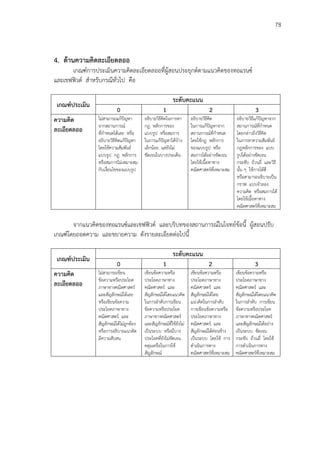78
4. ด้านความคิดละเอียดลออ
เกณฑ์การประเมินความคิดละเอียดลออที่ผู้สอนประยุกต์ตามแนวคิดของทอแรนซ์
และเชฟฟิวด์ สาหรับกรณีทั่วไป คือ
เกณฑ์ประเมิน
ระดับคะแนน
0 1 2 3
ความคิด
ละเอียดลออ
ไม่สามารถแก้ปัญหา
จากสถานการณ์
ที่กาหนดได้เลย หรือ
อธิบายวิธีคิดแก้ปัญหา
โดยใช้ความสัมพันธ์
แบบรูป กฎ หลักการ
หรือสมการไม่เหมาะสม
กับเงื่อนไขของแบบรูป
อธิบายวิธีคิดในการหา
กฎ หลักการของ
แบบรูป หรือสมการ
ในการแก้ปัญหาได้บ้าง
เล็กน้อย แต่ยังไม่
ชัดเจนในบางประเด็น
อธิบายวิธีคิด
ในการแก้ปัญหาจาก
สถานการณ์ที่กาหนด
โดยใช้กฎ หลักการ
ของแบบรูป หรือ
สมการได้อย่างชัดเจน
โดยใช้เนื้อหาทาง
คณิตศาสตร์ที่เหมาะสม
อธิบายวิธีแก้ปัญหาจาก
สถานการณ์ที่กาหนด
โดยกล่าวถึงวิธีคิด
ในการหาความสัมพันธ์
กฎหลักการของ แบบ
รูปได้อย่างชัดเจน
กระชับ ถ้วนถี่ และวิธี
นั้น ๆ ใช้การได้ดี
หรือสามารถอธิบายเป็น
กราฟ แบบจาลอง
ความคิด หรือสมการได้
โดยใช้เนื้อหาทาง
คณิตศาสตร์ที่เหมาะสม
จากแนวคิดของทอแรนซ์และเชฟฟิวด์ และบริบทของสถานการณ์ในโจทย์ข้อนี้ ผู้สอนปรับ
เกณฑ์โดยถอดความ และขยายความ ดังรายละเอียดต่อไปนี้
เกณฑ์ประเมิน
ระดับคะแนน
0 1 2 3
ความคิด
ละเอียดลออ
ไม่สามารถเขียน
ข้อความหรือประโยค
ภาษาทางคณิตศาสตร์
และสัญลักษณ์ได้เลย
หรือเขียนข้อความ
ประโยคภาษาทาง
คณิตศาสตร์ และ
สัญลักษณ์ได้ไม่ถูกต้อง
หรือการอธิบายแนวคิด
มีความสับสน
เขียนข้อความหรือ
ประโยคภาษาทาง
คณิตศาสตร์ และ
สัญลักษณ์ได้โดยแนวคิด
ในการลาดับการเขียน
ข้อความหรือประโยค
ภาษาทางคณิตศาสตร์
และสัญลักษณ์ที่ใช้ยังไม่
เป็นระบบ หรือมีบาง
ประโยคที่ยังไม่ชัดเจน
คลุมเครือในการใช้
สัญลักษณ์
เขียนข้อความหรือ
ประโยคภาษาทาง
คณิตศาสตร์ และ
สัญลักษณ์ได้โดย
แนวคิดในการลาดับ
การเขียนข้อความหรือ
ประโยคภาษาทาง
คณิตศาสตร์ และ
สัญลักษณ์ได้ค่อนข้าง
เป็นระบบ โดยใช้ การ
ดาเนินการทาง
คณิตศาสตร์ที่เหมาะสม
เขียนข้อความหรือ
ประโยคภาษาทาง
คณิตศาสตร์ และ
สัญลักษณ์ได้โดยแนวคิด
ในการลาดับ การเขียน
ข้อความหรือประโยค
ภาษาทางคณิตศาสตร์
และสัญลักษณ์ได้อย่าง
เป็นระบบ ชัดเจน
กระชับ ถ้วนถี่ โดยใช้
การดาเนินการทาง
คณิตศาสตร์ที่เหมาะสม
 