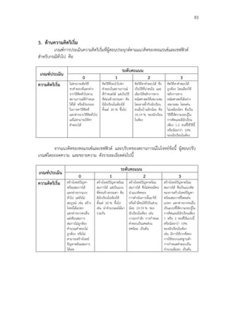 83
3. ด้านความคิดริเริ่ม
เกณฑ์การประเมินความคิดริเริ่มที่ผู้สอนประยุกต์ตามแนวคิดของทอแรนซ์และเชฟฟิวด์
สาหรับกรณีทั่วไป คือ
เกณฑ์ประเมิน
ระดับคะแนน
0 1 2 3
ความคิดริเริ่ม ไม่สามารถคิดวิธี
หาคาตอบที่แตกต่าง
จากวิธีคิดทั่วไปตาม
สถานการณ์ที่กาหนด
ให้ได้ หรือมีร่องรอย
ในการหาวิธีคิดที่
แตกต่างจากวิธีคิดทั่วไป
แต่ไม่สามารถใช้หา
คาตอบได้
คิดวิธีที่จะนาไปหา
คาตอบในสถานการณ์
ที่กาหนดได้ แต่เป็นวิธี
ที่ค่อนข้างธรรมดา คือ
มีนักเรียนในห้องใช้
ตั้งแต่ 20 % ขึ้นไป
คิดวิธีหาคาตอบได้ ซึ่ง
เป็นวิธีที่น่าสนใจ และ
เลือกใช้หลักการทาง
คณิตศาสตร์ที่เหมาะสม
โดยอาจซ้ากับนักเรียน
คนอื่นบ้างเล็กน้อย คือ
10-19 % ของนักเรียน
ในห้อง
คิดวิธีหาคาตอบได้
ถูกต้อง โดยเลือกใช้
หลักการทาง
คณิตศาสตร์ได้อย่าง
เหมาะสม โดดเด่น
ไม่เหมือนใคร ซึ่งเป็น
วิธีที่ใช้ความรอบรู้ใน
การคิดและมีนักเรียน
เพียง 1-2 คนที่ใช้วิธีนี้
หรือน้อยกว่า 10%
ของนักเรียนในห้อง
จากแนวคิดของทอแรนซ์และเชฟฟิวด์ และบริบทของสถานการณ์ในโจทย์ข้อนี้ ผู้สอนปรับ
เกณฑ์โดยถอดความ และขยายความ ดังรายละเอียดต่อไปนี้
เกณฑ์ประเมิน
ระดับคะแนน
0 1 2 3
ความคิดริเริ่ม สร้างโจทย์ปัญหา
พร้อมสมการได้
แตกต่างจากแบบ
ทั่วไป แต่ยังไม่
สมบูรณ์ เช่น สร้าง
โจทย์ได้แปลก
แตกต่างจากคนอื่น
แต่เขียนสมการ
สมการไม่ถูกต้อง
คานวณคาตอบไม่
ถูกต้อง หรือไม่
สามารถสร้างโจทย์
ปัญหาพร้อมสมการ
ได้เลย
สร้างโจทย์ปัญหาพร้อม
สมการได้ แต่เป็นแบบ
ที่ค่อนข้างธรรมดา คือ
มีนักเรียนในห้องใช้
ตั้งแต่ 20 % ขึ้นไป
เช่น นาจานวนผลไม้มา
รวมกัน
สร้างโจทย์ปัญหาพร้อม
สมการได้ ซึ่งไม่ค่อยมีคน
นาแนวคิดของ
การดาเนินการนั้นมาใช้
หรือถ้ามีคนใช้ก็เป็นส่วน
น้อย 10-19 % ของ
นักเรียนในห้อง เช่น
การยกกาลัง การกาหนด
คาตอบเป็นเศษส่วน
ทศนิยม เป็นต้น
สร้างโจทย์ปัญหาพร้อม
สมการได้ ซึ่งเป็นแนวคิด
ของการสร้างโจทย์ปัญหา
พร้อมสมการที่โดดเด่น
แปลก แตกต่างจากคนอื่น
เป็นแบบที่ใช้ความรอบรู้ใน
การคิดและมีนักเรียนเพียง
1 หรือ 2 คนที่ใช้แบบนี้
หรือน้อยกว่า 10%
ของนักเรียนในห้อง
เช่น มีการใช้รากที่สอง
การใช้ระบบเลขฐานห้า
การกาหนดคาตอบเป็น
จานวนเต็มลบ เป็นต้น
 