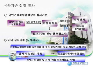 ○ 국민건강보험법령상의 심사기준
질의 및 변경건의 의견 요청
의견 제출
의 약 단 체
의약단체, 학회
심평원 등
건강보험
심사평가원
보 건 복 지 부
○ 기타 심사기준 (심사지침)
진료심사평가위원회 심의사례 중 모든 요양기관이 적용 가능한 사례 선정
심 사 지 침 (안) 마 련 진료심사평가위원회 심의
심사지침 결정 및 공개 (매월 정례적으로 공개)
(심사기준의 신설 및 변경고시)
심사기준 설정 절차
13
 
