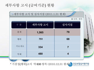 세부사항 고시 (급여기준) 현황
세부사항 고시 및 심사지침 (2011.1.31 현재)
※ 단위 : 항목
구 분 세부사항 고시 심사지침
총계
행위
약제
751
치료재료
4480
1,565
334
79
68
7
* 기결정(행위)고시 약 630 항목 (2010.12.31 현재)
14
 