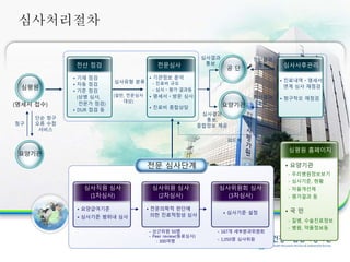 심평원
(명세서 접수)
요양기관
전산 점검 전문심사 심사사후관리
단순 청구
오류 수정
서비스
청구
• 기재 점검
• 자동 점검
• 기준 점검
(상병 심사,
전문가 점검)
• DUR 점검 등
심사유형 분류
(일반, 전문심사
대상)
• 기관정보 분석
- 진료비 규모
- 심사ㆍ평가 결과등
• 명세서ㆍ방문 심사
• 진료비 종합상담
• 진료내역ㆍ명세서
연계 심사 재점검
• 청구착오 재점검
정산결과
통보
심사결과
통보
심사결과
통보,
종합정보 제공
정산결과
통보
공 단
피드백
심사위원회 심사
(3차심사)
• 심사기준 설정
- 167개 세부분과위원회
- 1,050명 심사위원
심사위원 심사
(2차심사)
• 전문의학적 판단에
의한 진료적정성 심사
- 상근위원 50명
- Peer review(동료심사)
: 300여명
심사직원 심사
(1차심사)
• 요양급여기준
• 심사기준 범위내 심사
요양기관
심평원 홈페이지
• 요양기관
- 우리병원정보보기
- 심사기준, 현황
- 자율개선제
- 평가결과 등
• 국 민
- 질병, 수술진료정보
- 병원, 약품정보등
전문 심사단계
심사처리절차
 