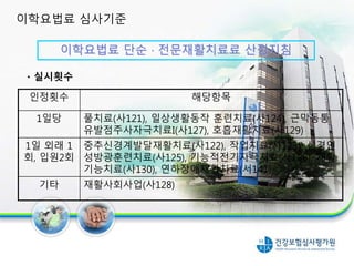 인정횟수 해당항목
1일당 풀치료(사121), 일상생활동작 훈련치료(사124), 근막동통
유발점주사자극치료I(사127), 호흡재활치료(사129)
1일 외래 1
회, 입원2회
중추신경계발달재활치료(사122), 작업치료(사123), 신경인
성방광훈련치료(사125), 기능적전기자극치료(사126), 재활
기능치료(사130), 연하장애재활치료(서141)
기타 재활사회사업(사128)
실시횟수
이학요법료 단순 · 전문재활치료료 산정지침
이학요법료 심사기준
 