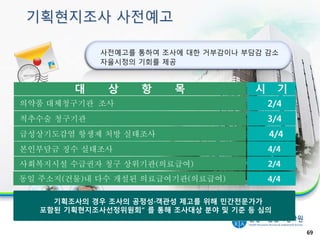 69
기획조사의 경우 조사의 공정성·객관성 제고를 위해 민간전문가가
포함된 기획현지조사선정위원회” 를 통해 조사대상 분야 및 기준 등 심의
대 상 항 목 시 기
의약품 대체청구기관 조사 2/4
척추수술 청구기관 3/4
급성상기도감염 항생제 처방 실태조사 4/4
본인부담금 징수 실태조사 4/4
사회복지시설 수급권자 청구 상위기관(의료급여) 2/4
동일 주소지(건물)내 다수 개설된 의료급여기관(의료급여) 4/4
사전예고를 통하여 조사에 대한 거부감이나 부담감 감소
자율시정의 기회를 제공
기획현지조사 사전예고
 