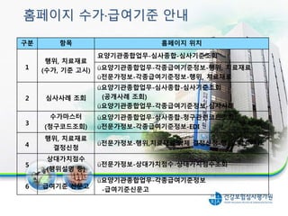구분 항목 홈페이지 위치
1
행위, 치료재료
(수가, 기준 고시)
요양기관종합업무-심사종합-심사기준조회
ü요양기관종합업무-각종급여기준정보-행위, 치료재료
ü전문가정보-각종급여기준정보-행위, 치료재료
2 심사사례 조회
ü요양기관종합업무-심사종합-심사기준조회
(공개사례 조회)
ü요양기관종합업무-각종급여기준정보-심사사례
3
수가마스터
(청구코드조회)
ü요양기관종합업무-심사종합-청구관련코드조회
ü전문가정보-각종급여기준정보-EDI
4
행위, 치료재료
결정신청
ü전문가정보-행위,치료재료,약제 결정신청-행위, 치료재료
5
상대가치점수
(행위설명 등)
ü전문가정보-상대가치점수-상대가치점수조회
6 급여기준 신문고
ü요양기관종합업무-각종급여기준정보
-급여기준신문고
홈페이지 수가·급여기준 안내
74
 