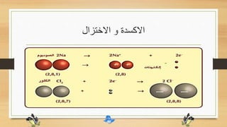 ‫االختزال‬ ‫و‬ ‫االكسدة‬
•‫ب‬ ‫مؤجب‬ ‫صوديوم‬ ‫ايون‬ ‫مكونا‬ ‫واحدا‬ ‫الكترونا‬ ‫يفقد‬ ‫النة‬ ‫أحادى‬ ‫الصوديوم‬ ‫تكافؤ‬ ‫ان‬ ‫تعلمت‬‫تكافؤ‬ ‫ينما‬
‫ع‬ ‫التعبير‬ ‫يكون‬ ‫و‬ ‫سالب‬ ‫كلوريد‬ ‫ايون‬ ‫مكونا‬ ‫واحدا‬ ‫الكترونا‬ ‫يكتسب‬ ‫النة‬ ‫احادى‬ ‫الكلور‬‫التفاعل‬ ‫ن‬
‫التالية‬ ‫بالمعادلة‬ ‫السابق‬:
•2Na +Cl2 2NaCl
 