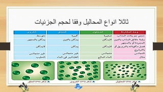‫الجزئيات‬ ‫لحجم‬ ‫وفقا‬ ‫المحاليل‬ ‫انواع‬ ‫ثاثال‬
 