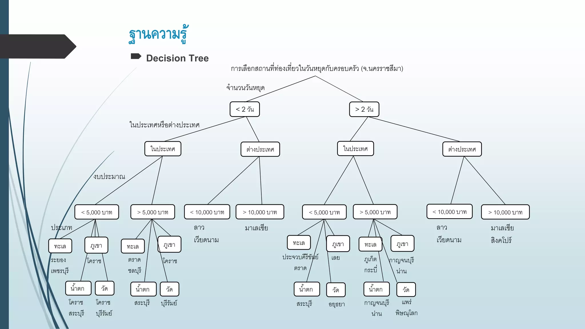 ฐานความรู้
 Decision Tree
< 2 วัน > 2 วัน
< 5,000 บาท < 5,000 บาท> 5,000 บาท > 5,000 บาท
ประเภท
ต่างประเทศในประเทศต่างประเทศในประเทศ
งบประมาณ
ทะเล ทะเล ทะเล ทะเลภูเขา ภูเขา ภูเขา ภูเขา
ระยอง
เพชรบุรี
โคราช ตราด
ชลบุรี
โคราช ประจวบคีรีขันย์
ตราด
เลย ภูเก็ต
กระบี่
กาญจนบุรี
น่าน
< 10,000 บาท > 10,000 บาท < 10,000 บาท > 10,000 บาท
ในประเทศหรือต่างประเทศ
น้าตก วัด น้าตก วัด
โคราช
สระบุรี
โคราช
บุรีรัมย์
สระบุรี บุรีรัมย์
น้าตก น้าตกวัด วัด
อยุธยาสระบุรี แพร่
พิษณุโลก
กาญจนบุรี
น่าน
ลาว
เวียดนาม
ลาว
เวียดนาม
มาเลเซีย มาเลเซีย
สิงคโปร์
การเลือกสถานที่ท่องเที่ยวในวันหยุดกับครอบครัว (จ.นครราชสีมา)
จานวนวันหยุด
 