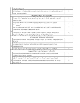 ორგანიზებულობა.
პრეზენტაცია არ შეესაბამება სათაურს. ტერმინოლოგია არ არის გამოყენებული,არ
არის ორგანიზებული
0
არგუმენტირება, პარალელები
2
მსჯელობს არგუმენტირებულად,დამაჯერებლად , მოჰყავს ციტატები, ავლებს
პარალელებს,
3
მსჯელობა ჩანს,მაგრამ არის რამდენიმე არსებითი შეცდომა,არ ავლებს
პარალელებს
2
პასუხი მოიცავს წაკითხული ინფორმაციის გაუაზრებელ გამეორებას;იშვიათად
ამჟღავნებს კრიტიკული აზროვნების უნარს
1
პრეზენტაცია არ შეესაბამება საკითხს,გადმოცემულისაკითხები არსებითად
მცდარია;პრეზენტაცია ძალზე ბუნდოვანი და არაინფორმაციულია;
0
ვიზუალური მასალის გამოყენება
3
ეფექტურად იყენებს სლაიდშოუს,პლაკატს, დაფას და ა.შ. სხვა ვიზუალიზაციის
ხერხებს
2
ვიზუალიზაციის ხერხები გამოყენებული აქვს, თუმცა არაეფექტურად,
უმართებულოდ
1
ძალზე იშვიათად ან არაადეკვატურად იყენებს ვიზუალიზაციის ხერხებს 0
რეგლამენტი. საკომუნიკაციო უნარები
4
იცავს რეგლამენტს ფლობს საკომუნიკაციო უნარებს(ჟესტიკულაცია, ხმის
ტემბრი,აუდიტორიის ფლობა)
2
უჭირს აუდიტორიის ყურადღების მიპყრობა ან ვერ იცავს რეგლამენტს 1
ვერ ამყარებს კონტაქტს აუდიტორიასთან,ლაპარაკობსგაურკვევლად; არ იცავს
რეგლამენტს
0
 