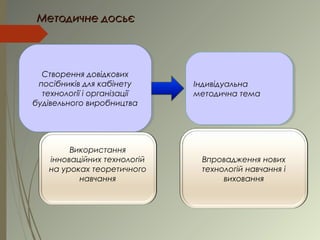 Створення довідкових
посібників для кабінету
технології і організації
будівельного виробництва
Створення довідкових
посібників для кабінету
технології і організації
будівельного виробництва
Індивідуальна
методична тема
Індивідуальна
методична тема
Використання
інноваційних технологій
на уроках теоретичного
навчання
Впровадження нових
технологій навчання і
виховання
Методичне досьєМетодичне досьє
 