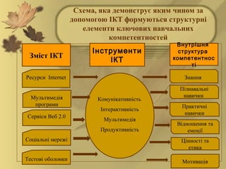 Схема, яка демонструє яким чином за
допомогою ІКТ формуються структурні
елементи ключових навчальних
компетентностей
Зміст ІКТ
Внутрішня
структура
компетентнос
ті
Комунікативність
Інтерактивність
Мультимедія
Продуктивність
Інструменти
ІКТ
Мультимедія
програми
Сервіси Веб 2.0
Соціальні мережі
Тестові оболонки
Знання
Пізнавальні
навички
Практичні
навички
Відношення та
емоції
Цінності та
етика
Ресурси Internet
Мотивація
 