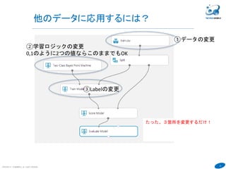 41
他のデータに応用するには？
COPYRIGHT(C) TECHNOMOBILE ALL RIGHTS RESERVED.
①データの変更
②学習ロジックの変更
0,1のように2つの値ならこのままでもOK
③Labelの変更
たった、３箇所を変更するだけ！
 
