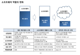 소프트웨어 역할의 변화
10
하드웨어
소프트웨어
하드웨어
(범용)
소프트웨어
하드웨어
(범용)
소프트웨어
(인터넷 서비스)
첨단 제조업의 시대 소프트웨어 제품의 시대 인터넷 서비스의 시대
산업관점
다양한 기능을 가진 하드웨어 제
품이 등장함
패키지 소프트웨어의 등장,
업무 전산화가 시작됨
통신과 소프트웨어를 이용한
서비스업종이 등장함
하드웨어
디지털 워드 프로세서
의료장비, 디지털 라디오
PC, Mobile, MP3 Player 스마트폰, 아이패드, IoT
소프트웨어
Embedded S/W
HW 종속적 기술
아래한글, MS Office
주민등록전상망 시스템
API, Full Stack
가상화된 기술이 등장
SW 개발자 HW 엔지니어링 지식이 중요 소프트웨어 언어, OS환경이 중요 인터넷 기반 기술환경이 중요
SW 조직 별도 조직이 필요없음 대형 신규 SW 구축조직 (ITO포함) 지속적인 개발 운영 + 개선 역량
개발방법론 없음 폭포수 개발방법론, CBD, MDA 등 Agile, XP
 
