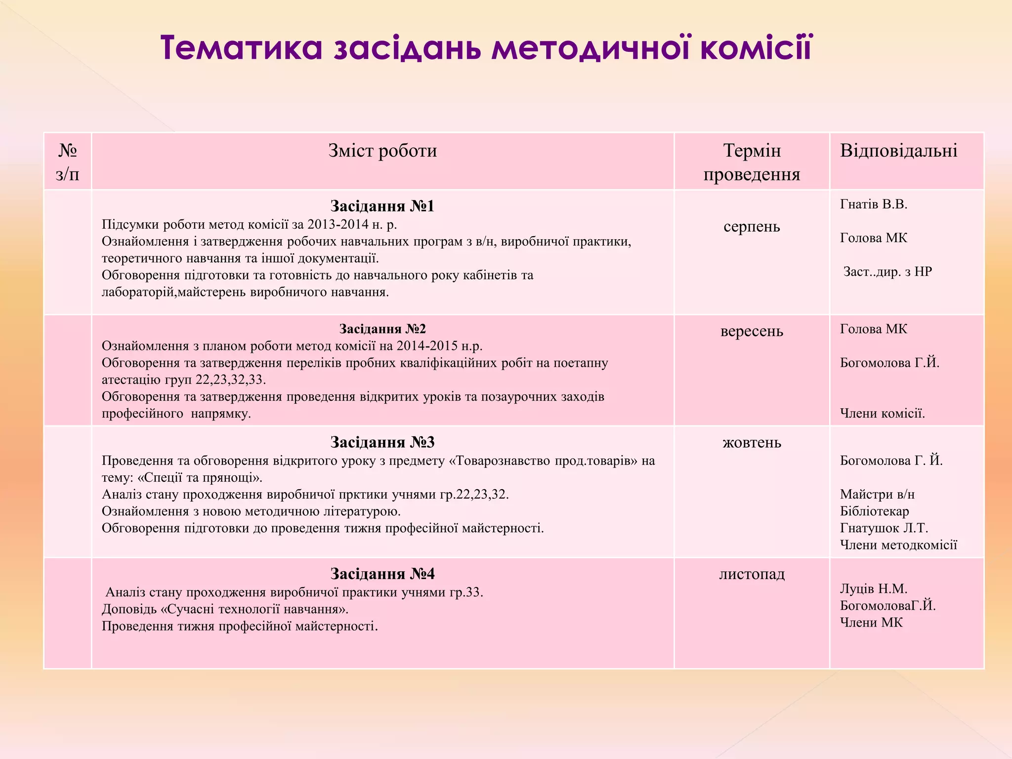 №
з/п
Зміст роботи Термін
проведення
Відповідальні
Засідання №1
Підсумки роботи метод комісії за 2013-2014 н. р.
Ознайомлення і затвердження робочих навчальних програм з в/н, виробничої практики,
теоретичного навчання та іншої документації.
Обговорення підготовки та готовність до навчального року кабінетів та
лабораторій,майстерень виробничого навчання.
серпень
Гнатів В.В.
Голова МК
Заст..дир. з НР
Засідання №2
Ознайомлення з планом роботи метод комісії на 2014-2015 н.р.
Обговорення та затвердження переліків пробних кваліфікаційних робіт на поетапну
атестацію груп 22,23,32,33.
Обговорення та затвердження проведення відкритих уроків та позаурочних заходів
професійного напрямку.
вересень Голова МК
Богомолова Г.Й.
Члени комісії.
Засідання №3
Проведення та обговорення відкритого уроку з предмету «Товарознавство прод.товарів» на
тему: «Спеції та прянощі».
Аналіз стану проходження виробничої прктики учнями гр.22,23,32.
Ознайомлення з новою методичною літературою.
Обговорення підготовки до проведення тижня професійної майстерності.
жовтень
Богомолова Г. Й.
Майстри в/н
Бібліотекар
Гнатушок Л.Т.
Члени методкомісії
Засідання №4
Аналіз стану проходження виробничої практики учнями гр.33.
Доповідь «Сучасні технології навчання».
Проведення тижня професійної майстерності.
листопад
Луців Н.М.
БогомоловаГ.Й.
Члени МК
Тематика засідань методичної комісії
 