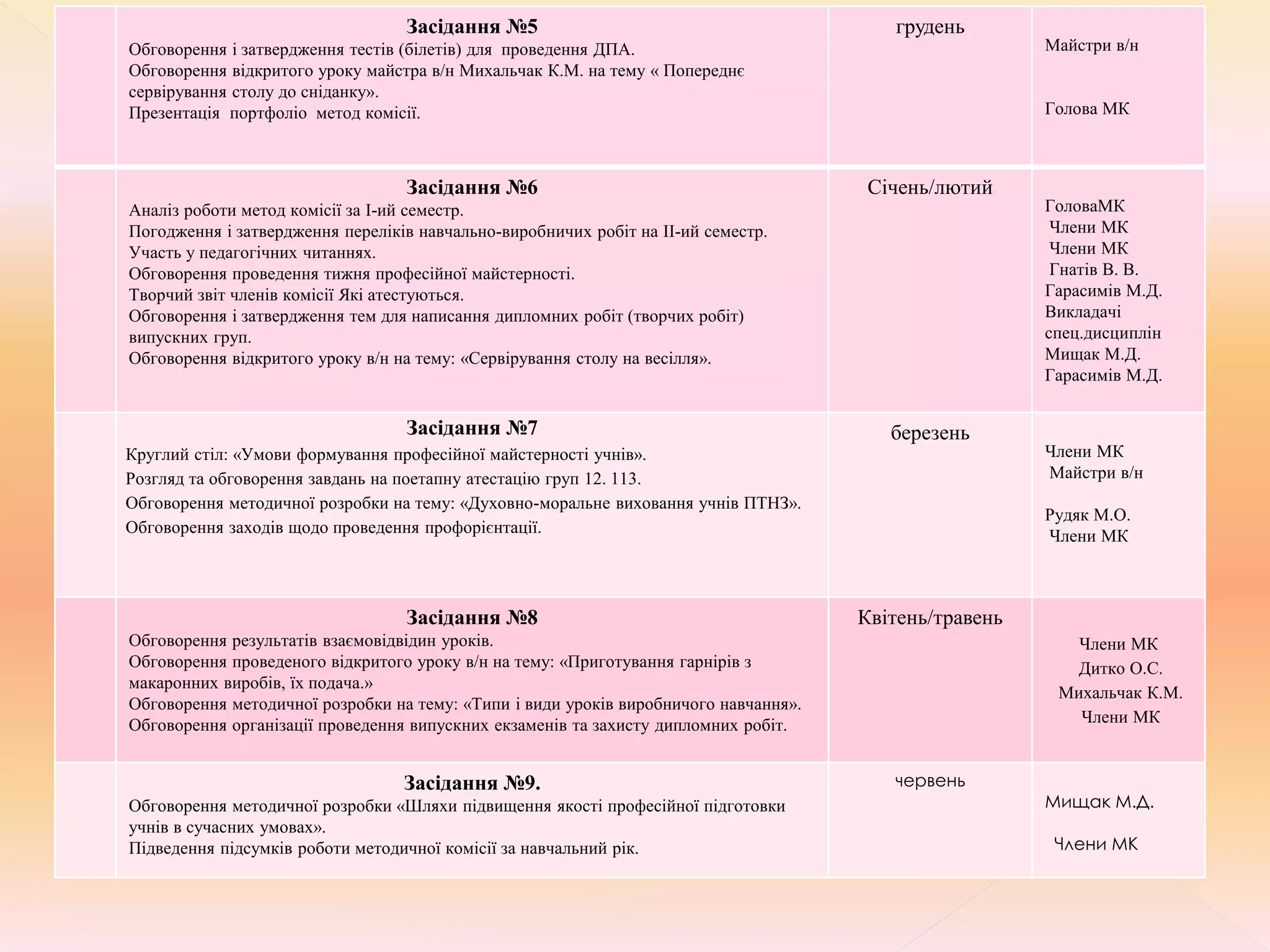 Засідання №5
Обговорення і затвердження тестів (білетів) для проведення ДПА.
Обговорення відкритого уроку майстра в/н Михальчак К.М. на тему « Попереднє
сервірування столу до сніданку».
Презентація портфоліо метод комісії.
грудень
Майстри в/н
Голова МК
Засідання №6
Аналіз роботи метод комісії за І-ий семестр.
Погодження і затвердження переліків навчально-виробничих робіт на ІІ-ий семестр.
Участь у педагогічних читаннях.
Обговорення проведення тижня професійної майстерності.
Творчий звіт членів комісії Які атестуються.
Обговорення і затвердження тем для написання дипломних робіт (творчих робіт)
випускних груп.
Обговорення відкритого уроку в/н на тему: «Сервірування столу на весілля».
Січень/лютий
ГоловаМК
Члени МК
Члени МК
Гнатів В. В.
Гарасимів М.Д.
Викладачі
спец.дисциплін
Мищак М.Д.
Гарасимів М.Д.
Засідання №7
Круглий стіл: «Умови формування професійної майстерності учнів».
Розгляд та обговорення завдань на поетапну атестацію груп 12. 113.
Обговорення методичної розробки на тему: «Духовно-моральне виховання учнів ПТНЗ».
Обговорення заходів щодо проведення профорієнтації.
березень
Члени МК
Майстри в/н
Рудяк М.О.
Члени МК
Засідання №8
Обговорення результатів взаємовідвідин уроків.
Обговорення проведеного відкритого уроку в/н на тему: «Приготування гарнірів з
макаронних виробів, їх подача.»
Обговорення методичної розробки на тему: «Типи і види уроків виробничого навчання».
Обговорення організації проведення випускних екзаменів та захисту дипломних робіт.
Квітень/травень
Члени МК
Дитко О.С.
Михальчак К.М.
Члени МК
Засідання №9.
Обговорення методичної розробки «Шляхи підвищення якості професійної підготовки
учнів в сучасних умовах».
Підведення підсумків роботи методичної комісії за навчальний рік.
червень
Мищак М.Д.
Члени МК
 